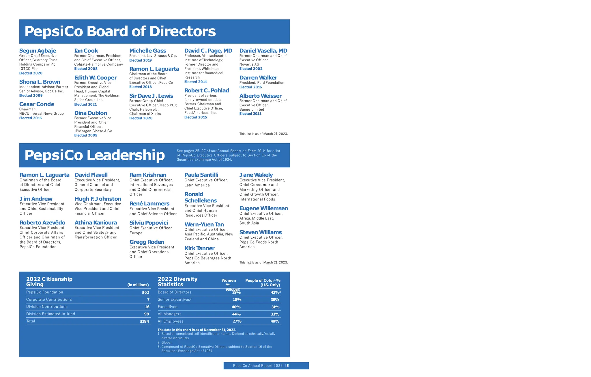 PepsiCo Board of Directors
PepsiCo Leadership
See pages 25–27 of our Annual Report on Form 10-K for a list
of PepsiCo Executive Officers subject to Section 16 of the
Securities Exchange Act of 1934.
SegunAgbaje
Group Chief Executive
Officer, Guaranty Trust
Holding Company Plc
(GTCO Plc)
Elected 2020
Shona L.Brown
Independent Advisor; Former
Senior Advisor, Google Inc.
Elected 2009
Cesar Conde
Chairman,
NBCUniversal News Group
Elected 2016
I
an Cook
Former Chairman, President
and Chief Executive Officer,
Colgate-Palmolive Company
Elected 2008
Edith W
.Cooper
Former Executive Vice
President and Global
Head, Human Capital
Management, The Goldman
Sachs Group, Inc.
Elected 2021
Dina Dublon
Former Executive Vice
President and Chief
Financial Officer,
JPMorgan Chase & Co.
Elected 2005
Michelle Gass
President, Levi Strauss & Co.
Elected 2019
Ramon L.Laguarta
Chairman of the Board
of Directors and Chief
Executive Officer, PepsiCo
Elected 2018
SirDaveJ.Lewis
Former Group Chief
Executive Officer, Tesco PLC;
Chair, Haleon plc;
Chairman of Xlinks
Elected 2020
David C.Page, MD
Professor, Massachusetts
Institute of Technology;
Former Director and
President, Whitehead
Institute for Biomedical
Research
Elected 2014
Robert C.Pohlad
President of various
family-owned entities;
Former Chairman and
Chief Executive Officer,
PepsiAmericas, Inc.
Elected 2015
DanielVasella,MD
Former Chairman and Chief
Executive Officer,
Novartis AG
Elected 2002
DarrenW
alker
President, Ford Foundation
Elected 2016
Alberto W
eisser
Former Chairman and Chief
Executive Officer,
Bunge Limited
Elected 2011
Ramon L.Laguarta
Chairman of the Board
of Directors and Chief
Executive Officer
JimAndrew
Executive Vice President
and Chief Sustainability
Officer
Roberto Azevêdo
Executive Vice President,
Chief Corporate Affairs
Officer and Chairman of
the Board of Directors,
PepsiCo Foundation
David Flavell
Executive Vice President,
General Counsel and
Corporate Secretary
Hugh F
.Johnston
Vice Chairman, Executive
Vice President and Chief
Financial Officer
Athina Kanioura
Executive Vice President
and Chief Strategy and
Transformation Officer
Ram Krishnan
Chief Executive Officer,
International Beverages
and Chief Commercial
Officer
René Lammers
Executive Vice President
and Chief Science Officer
SilviuPopovici
Chief Executive Officer,
Europe
Gregg Roden
Executive Vice President
and Chief Operations
Officer
Paula Santilli
Chief Executive Officer,
Latin America
Ronald
Schellekens
Executive Vice President
and Chief Human
Resources Officer
W
ern-YuenTan
Chief Executive Officer,
Asia Pacific, Australia, New
Zealand and China
KirkTanner
Chief Executive Officer,
PepsiCo Beverages North
America
JaneW
akely
Executive Vice President,
Chief Consumer and
Marketing Officer and
Chief Growth Officer,
International Foods
EugeneWillemsen
Chief Executive Officer,
Africa, Middle East,
South Asia
StevenWilliams
Chief Executive Officer,
PepsiCo Foods North
America
2022 C itizenship
Giving (in millions)
PepsiCo Foundation $62
Corporate Contributions 7
Division Contributions 16
Division Estimated In-kind 99
Total $184
2022 Diversity
Statistics
Women
%
(Global)
People of Color1
%
(U.S. Only)
Board of Directors 29% 43%2
Senior Executives3
18% 38%
Executives 40% 31%
All Managers 44% 33%
All Employees 27% 48%
The data in this chart is as of December 31, 2022.
1. Based on completed self-identification forms. Defined as ethnically/racially
diverse individuals.
2. Global.
3. Composed of PepsiCo Executive Officers subject to Section 16 of the
Securities Exchange Act of 1934.
This list is as of March 21, 2023.
This list is as of March 21, 2023.
PepsiCo Annual Report 2022 5
 