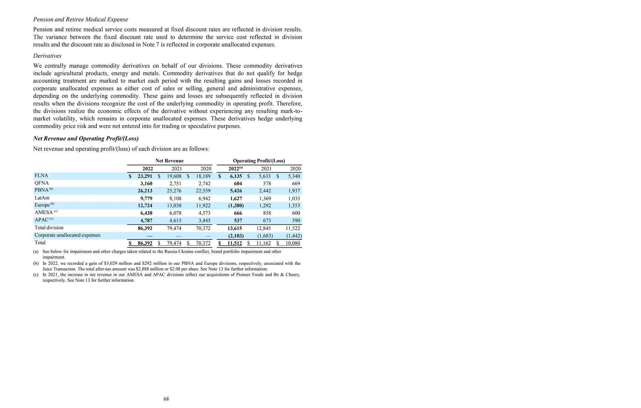 68
Pension and Retiree Medical Expense
Pension and retiree medical service costs measured at fixed discount rates are reflected in division results.
The variance between the fixed discount rate used to determine the service cost reflected in division
results and the discount rate as disclosed in Note 7 is reflected in corporate unallocated expenses.
Derivatives
We centrally manage commodity derivatives on behalf of our divisions. These commodity derivatives
include agricultural products, energy and metals. Commodity derivatives that do not qualify for hedge
accounting treatment are marked to market each period with the resulting gains and losses recorded in
corporate unallocated expenses as either cost of sales or selling, general and administrative expenses,
depending on the underlying commodity. These gains and losses are subsequently reflected in division
results when the divisions recognize the cost of the underlying commodity in operating profit. Therefore,
the divisions realize the economic effects of the derivative without experiencing any resulting mark-to-
market volatility, which remains in corporate unallocated expenses. These derivatives hedge underlying
commodity price risk and were not entered into for trading or speculative purposes.
Net Revenue and Operating Profit/(Loss)
Net revenue and operating profit/(loss) of each division are as follows:
Net Revenue Operating Profit/(Loss)
2022 2021 2020 2022(a)
2021 2020
FLNA $ 23,291 $ 19,608 $ 18,189 $ 6,135 $ 5,633 $ 5,340
QFNA 3,160 2,751 2,742 604 578 669
PBNA(b)
26,213 25,276 22,559 5,426 2,442 1,937
LatAm 9,779 8,108 6,942 1,627 1,369 1,033
Europe(b)
12,724 13,038 11,922 (1,380) 1,292 1,353
AMESA (c)
6,438 6,078 4,573 666 858 600
APAC (c)
4,787 4,615 3,445 537 673 590
Total division 86,392 79,474 70,372 13,615 12,845 11,522
Corporate unallocated expenses — — — (2,103) (1,683) (1,442)
Total $ 86,392 $ 79,474 $ 70,372 $ 11,512 $ 11,162 $ 10,080
(a) See below for impairment and other charges taken related to the Russia-Ukraine conflict, brand portfolio impairment and other
impairment.
(b) In 2022, we recorded a gain of $3,029 million and $292 million in our PBNA and Europe divisions, respectively, associated with the
Juice Transaction. The total after-tax amount was $2,888 million or $2.08 per share. See Note 13 for further information.
(c) In 2021, the increase in net revenue in our AMESA and APAC divisions reflect our acquisitions of Pioneer Foods and Be & Cheery,
respectively. See Note 13 for further information.
 