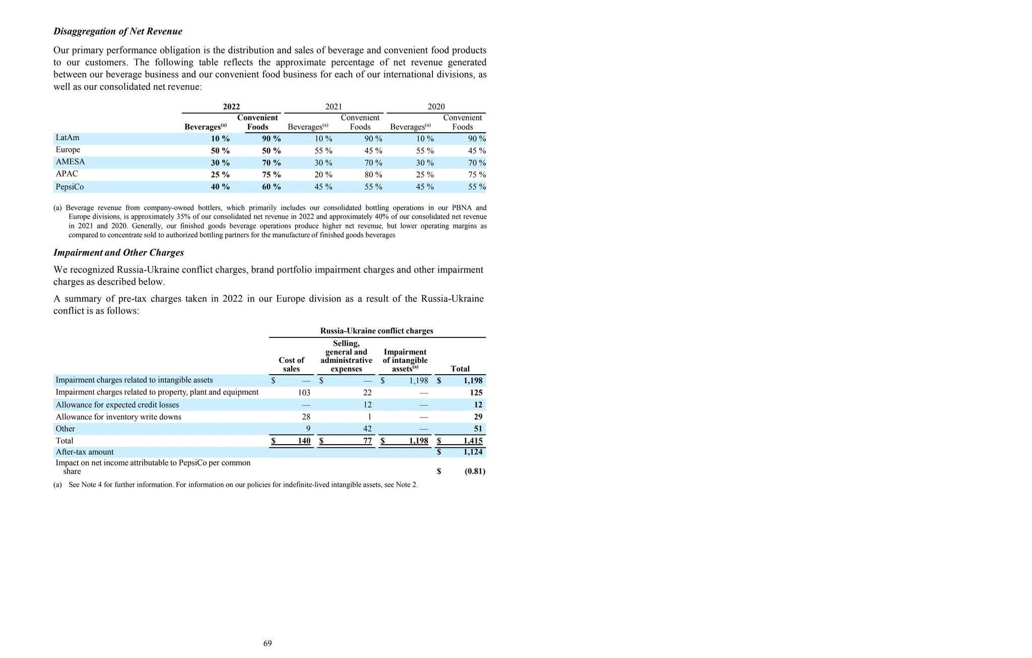 Disaggregation of Net Revenue
Our primary performance obligation is the distribution and sales of beverage and convenient food products
to our customers. The following table reflects the approximate percentage of net revenue generated
between our beverage business and our convenient food business for each of our international divisions, as
well as our consolidated net revenue:
2022 2021 2020
LatAm 10 % 90 % 10 % 90 % 10 % 90 %
Europe 50 % 50 % 55 % 45 % 55 % 45 %
AMESA 30 % 70 % 30 % 70 % 30 % 70 %
APAC 25 % 75 % 20 % 80 % 25 % 75 %
PepsiCo 40 % 60 % 45 % 55 % 45 % 55 %
Convenient
Beverages(a)
Foods
Convenient
Beverages(a)
Foods
Convenient
Beverages(a)
Foods
(a) Beverage revenue from company-owned bottlers, which primarily includes our consolidated bottling operations in our PBNA and
Europe divisions, is approximately 35% of our consolidated net revenue in 2022 and approximately 40% of our consolidated net revenue
in 2021 and 2020. Generally, our finished goods beverage operations produce higher net revenue, but lower operating margins as
compared to concentrate sold to authorized bottling partners for the manufacture of finished goods beverages
Impairment and Other Charges
We recognized Russia-Ukraine conflict charges, brand portfolio impairment charges and other impairment
charges as described below.
A summary of pre-tax charges taken in 2022 in our Europe division as a result of the Russia-Ukraine
conflict is as follows:
Russia-Ukraine conflict charges
Cost of
sales
Selling,
general and
administrative
expenses
Impairment
of intangible
assets(a)
Total
Impairment charges related to intangible assets $ — $ — $ 1,198 $ 1,198
Impairment charges related to property, plant and equipment 103 22 — 125
Allowance for expected credit losses — 12 — 12
Allowance for inventory write downs 28 1 — 29
Other 9 42 — 51
Total $ 140 $ 77 $ 1,198 $ 1,415
After-tax amount $ 1,124
$ (0.81)
Impact on net income attributable to PepsiCo per common
share
(a) See Note 4 for further information. For information on our policies for indefinite-lived intangible assets, see Note 2.
69
 