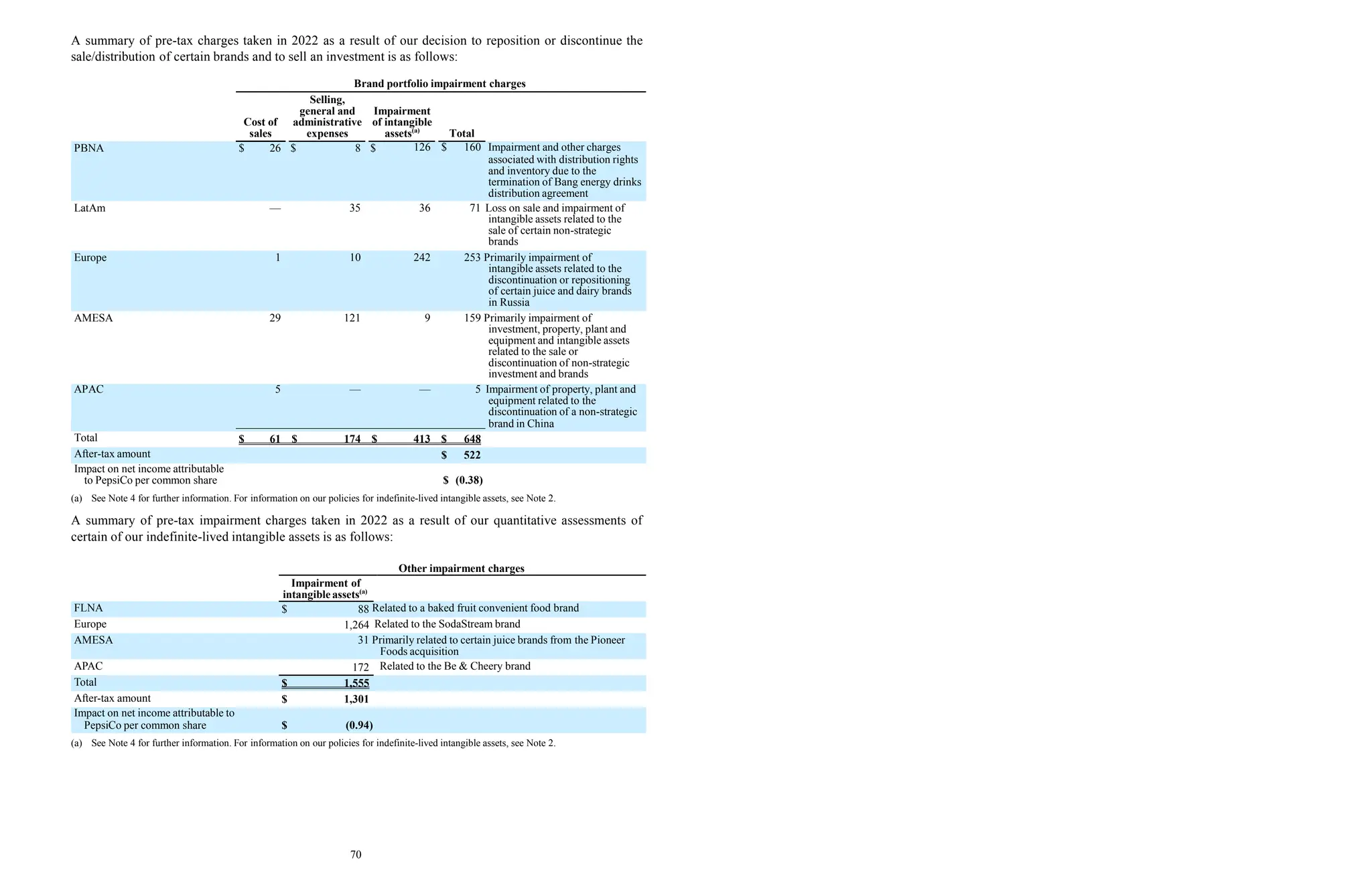 A summary of pre-tax charges taken in 2022 as a result of our decision to reposition or discontinue the
sale/distribution of certain brands and to sell an investment is as follows:
Brand portfolio impairment charges
APAC 5 — — 5 Impairment of property, plant and
equipment related to the
discontinuation of a non-strategic
brand in China
Total $ 61 $ 174 $ 413 $ 648
After-tax amount $ 522
Impact on net income attributable
to PepsiCo per common share $ (0.38)
Cost of
sales
Selling,
general and
administrative
expenses
Impairment
of intangible
assets(a)
Total
PBNA $ 26 $ 8 $ 126 $ 160 Impairment and other charges
associated with distribution rights
and inventory due to the
termination of Bang energy drinks
distribution agreement
LatAm — 35 36 71 Loss on sale and impairment of
intangible assets related to the
sale of certain non-strategic
brands
Europe 1 10 242 253 Primarily impairment of
intangible assets related to the
discontinuation or repositioning
of certain juice and dairy brands
in Russia
AMESA 29 121 9 159 Primarily impairment of
investment, property, plant and
equipment and intangible assets
related to the sale or
discontinuation of non-strategic
investment and brands
(a) See Note 4 for further information. For information on our policies for indefinite-lived intangible assets, see Note 2.
A summary of pre-tax impairment charges taken in 2022 as a result of our quantitative assessments of
certain of our indefinite-lived intangible assets is as follows:
Other impairment charges
Impairment of
intangible assets(a)
FLNA $ 88 Related to a baked fruit convenient food brand
Europe 1,264 Related to the SodaStream brand
AMESA 31 Primarily related to certain juice brands from the Pioneer
Foods acquisition
APAC 172 Related to the Be & Cheery brand
Total $ 1,555
After-tax amount $ 1,301
Impact on net income attributable to
PepsiCo per common share $ (0.94)
(a) See Note 4 for further information. For information on our policies for indefinite-lived intangible assets, see Note 2.
70
 