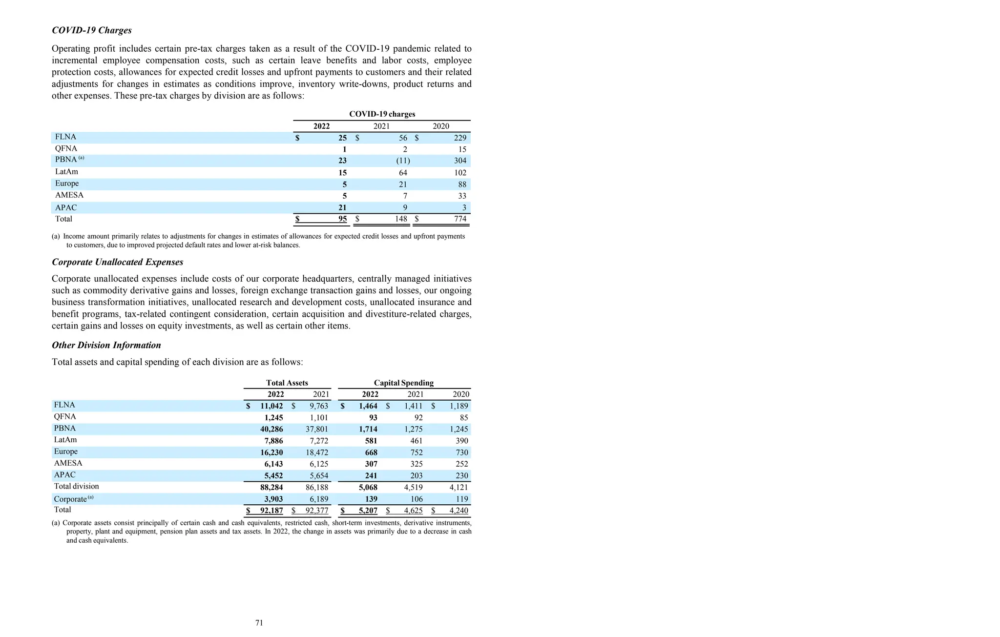 COVID-19 Charges
Operating profit includes certain pre-tax charges taken as a result of the COVID-19 pandemic related to
incremental employee compensation costs, such as certain leave benefits and labor costs, employee
protection costs, allowances for expected credit losses and upfront payments to customers and their related
adjustments for changes in estimates as conditions improve, inventory write-downs, product returns and
other expenses. These pre-tax charges by division are as follows:
COVID-19 charges
2022 2021 2020
FLNA $ 25 $ 56 $ 229
QFNA 1 2 15
PBNA (a)
23 (11) 304
LatAm 15 64 102
Europe 5 21 88
AMESA 5 7 33
APAC 21 9 3
Total $ 95 $ 148 $ 774
(a) Income amount primarily relates to adjustments for changes in estimates of allowances for expected credit losses and upfront payments
to customers, due to improved projected default rates and lower at-risk balances.
Corporate Unallocated Expenses
Corporate unallocated expenses include costs of our corporate headquarters, centrally managed initiatives
such as commodity derivative gains and losses, foreign exchange transaction gains and losses, our ongoing
business transformation initiatives, unallocated research and development costs, unallocated insurance and
benefit programs, tax-related contingent consideration, certain acquisition and divestiture-related charges,
certain gains and losses on equity investments, as well as certain other items.
Other Division Information
Total assets and capital spending of each division are as follows:
Total Assets Capital Spending
71
2022 2021 2022 2021 2020
FLNA $ 11,042 $ 9,763 $ 1,464 $ 1,411 $ 1,189
QFNA 1,245 1,101 93 92 85
PBNA 40,286 37,801 1,714 1,275 1,245
LatAm 7,886 7,272 581 461 390
Europe 16,230 18,472 668 752 730
AMESA 6,143 6,125 307 325 252
APAC 5,452 5,654 241 203 230
Total division 88,284 86,188 5,068 4,519 4,121
Corporate(a)
3,903 6,189 139 106 119
Total $ 92,187 $ 92,377 $ 5,207 $ 4,625 $ 4,240
(a) Corporate assets consist principally of certain cash and cash equivalents, restricted cash, short-term investments, derivative instruments,
property, plant and equipment, pension plan assets and tax assets. In 2022, the change in assets was primarily due to a decrease in cash
and cash equivalents.
 