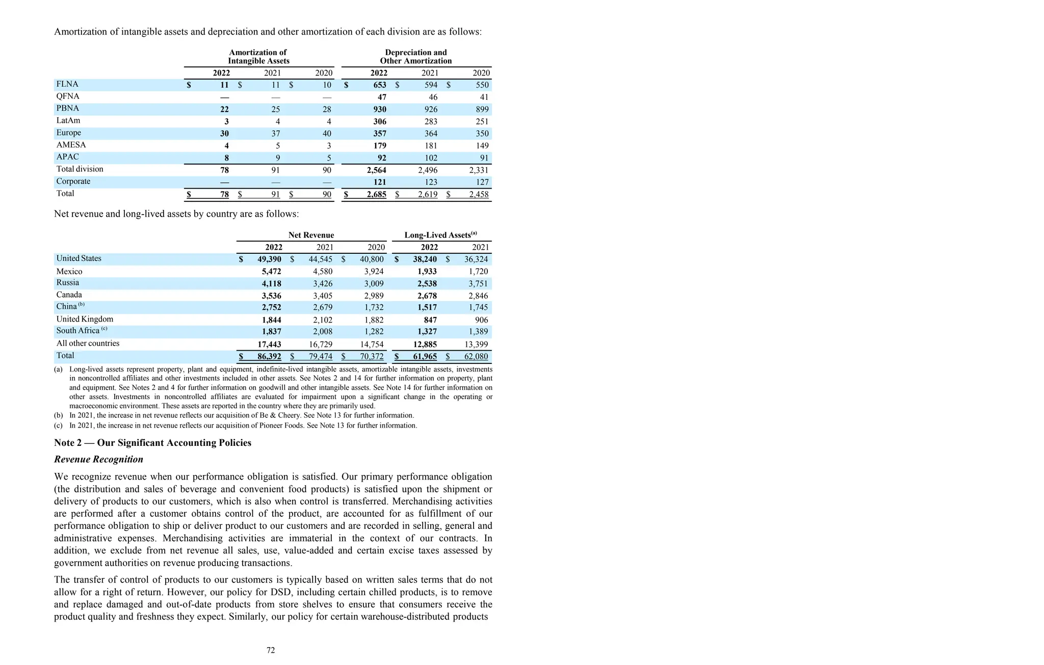 72
Amortization of intangible assets and depreciation and other amortization of each division are as follows:
2022 2021 2020 2022 2021 2020
FLNA $ 11 $ 11 $ 10 $ 653 $ 594 $ 550
QFNA — — — 47 46 41
PBNA 22 25 28 930 926 899
LatAm 3 4 4 306 283 251
Europe 30 37 40 357 364 350
AMESA 4 5 3 179 181 149
APAC 8 9 5 92 102 91
Total division 78 91 90 2,564 2,496 2,331
Corporate — — — 121 123 127
Total $ 78 $ 91 $ 90 $ 2,685 $ 2,619 $ 2,458
Amortization of
Intangible Assets
Depreciation and
Other Amortization
Net revenue and long-lived assets by country are as follows:
2022 2021 2020 2022 2021
United States $ 49,390 $ 44,545 $ 40,800 $ 38,240 $ 36,324
Mexico 5,472 4,580 3,924 1,933 1,720
Russia 4,118 3,426 3,009 2,538 3,751
Canada 3,536 3,405 2,989 2,678 2,846
China (b)
2,752 2,679 1,732 1,517 1,745
United Kingdom 1,844 2,102 1,882 847 906
South Africa (c)
1,837 2,008 1,282 1,327 1,389
All other countries 17,443 16,729 14,754 12,885 13,399
Total $ 86,392 $ 79,474 $ 70,372 $ 61,965 $ 62,080
Net Revenue Long-Lived Assets(a)
(a) Long-lived assets represent property, plant and equipment, indefinite-lived intangible assets, amortizable intangible assets, investments
in noncontrolled affiliates and other investments included in other assets. See Notes 2 and 14 for further information on property, plant
and equipment. See Notes 2 and 4 for further information on goodwill and other intangible assets. See Note 14 for further information on
other assets. Investments in noncontrolled affiliates are evaluated for impairment upon a significant change in the operating or
macroeconomic environment. These assets are reported in the country where they are primarily used.
(b) In 2021, the increase in net revenue reflects our acquisition of Be & Cheery. See Note 13 for further information.
(c) In 2021, the increase in net revenue reflects our acquisition of Pioneer Foods. See Note 13 for further information.
Note 2 — Our Significant Accounting Policies
Revenue Recognition
We recognize revenue when our performance obligation is satisfied. Our primary performance obligation
(the distribution and sales of beverage and convenient food products) is satisfied upon the shipment or
delivery of products to our customers, which is also when control is transferred. Merchandising activities
are performed after a customer obtains control of the product, are accounted for as fulfillment of our
performance obligation to ship or deliver product to our customers and are recorded in selling, general and
administrative expenses. Merchandising activities are immaterial in the context of our contracts. In
addition, we exclude from net revenue all sales, use, value-added and certain excise taxes assessed by
government authorities on revenue producing transactions.
The transfer of control of products to our customers is typically based on written sales terms that do not
allow for a right of return. However, our policy for DSD, including certain chilled products, is to remove
and replace damaged and out-of-date products from store shelves to ensure that consumers receive the
product quality and freshness they expect. Similarly, our policy for certain warehouse-distributed products
 