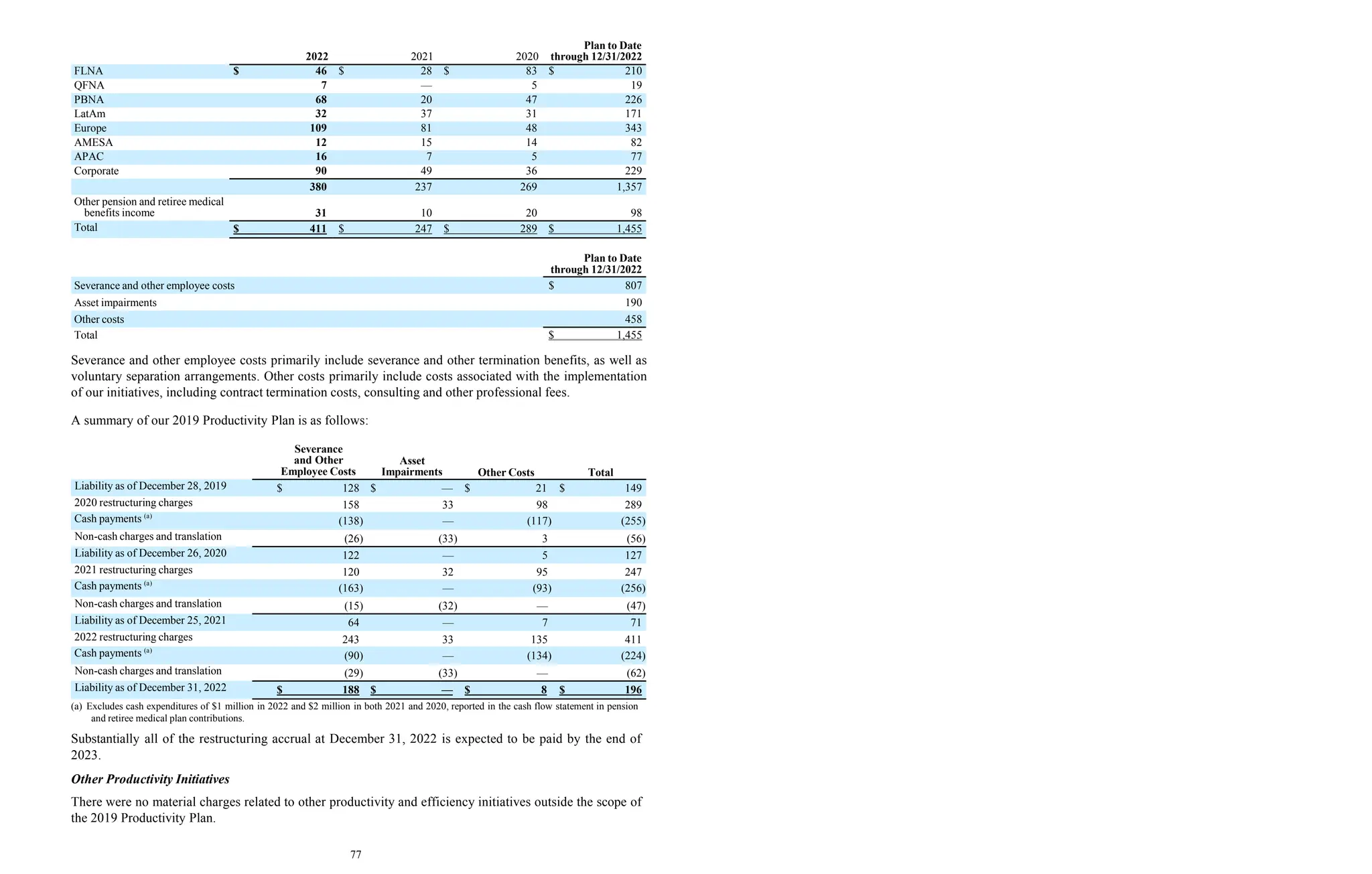 77
2022 2021 2020
Plan to Date
through 12/31/2022
FLNA $ 46 $ 28 $ 83 $ 210
QFNA 7 — 5 19
PBNA 68 20 47 226
LatAm 32 37 31 171
Europe 109 81 48 343
AMESA 12 15 14 82
APAC 16 7 5 77
Corporate 90 49 36 229
380 237 269 1,357
Other pension and retiree medical
benefits income 31 10 20 98
Total $ 411 $ 247 $ 289 $ 1,455
Plan to Date
through 12/31/2022
Severance and other employee costs $ 807
Asset impairments 190
Other costs 458
Total $ 1,455
Severance and other employee costs primarily include severance and other termination benefits, as well as
voluntary separation arrangements. Other costs primarily include costs associated with the implementation
of our initiatives, including contract termination costs, consulting and other professional fees.
A summary of our 2019 Productivity Plan is as follows:
Severance
and Other
Employee Costs
Asset
Impairments Other Costs Total
Liability as of December 28, 2019 $ 128 $ — $ 21 $ 149
2020 restructuring charges 158 33 98 289
Cash payments (a)
(138) — (117) (255)
Non-cash charges and translation (26) (33) 3 (56)
Liability as of December 26, 2020 122 — 5 127
2021 restructuring charges 120 32 95 247
Cash payments (a)
(163) — (93) (256)
Non-cash charges and translation (15) (32) — (47)
Liability as of December 25, 2021 64 — 7 71
2022 restructuring charges 243 33 135 411
Cash payments (a)
(90) — (134) (224)
Non-cash charges and translation (29) (33) — (62)
Liability as of December 31, 2022 $ 188 $ — $ 8 $ 196
(a) Excludes cash expenditures of $1 million in 2022 and $2 million in both 2021 and 2020, reported in the cash flow statement in pension
and retiree medical plan contributions.
Substantially all of the restructuring accrual at December 31, 2022 is expected to be paid by the end of
2023.
Other Productivity Initiatives
There were no material charges related to other productivity and efficiency initiatives outside the scope of
the 2019 Productivity Plan.
 