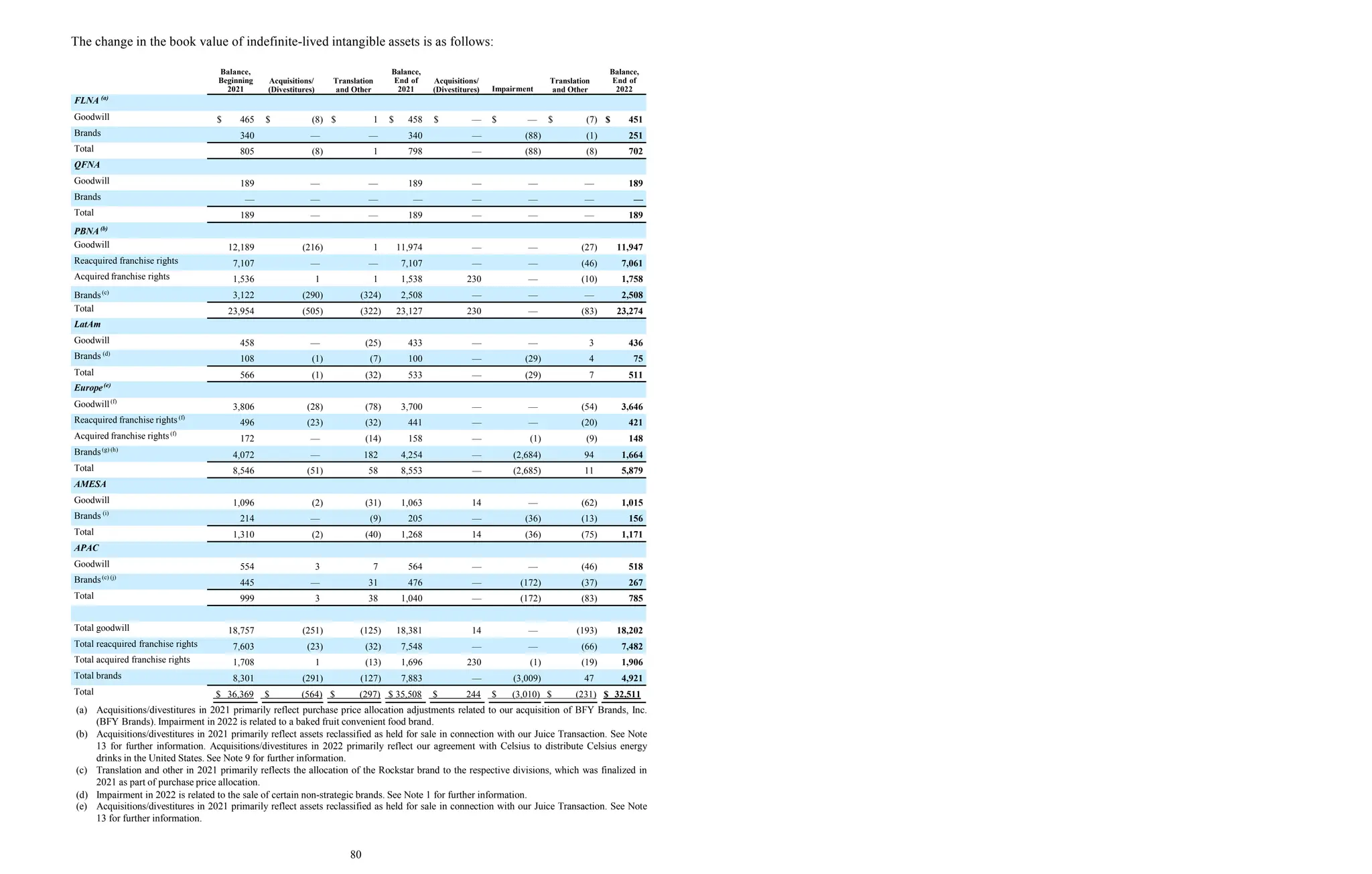 The change in the book value of indefinite-lived intangible assets is as follows:
Balance,
Beginning
2021
Acquisitions/
(Divestitures)
Translation
and Other
Balance,
End of
2021
Acquisitions/
(Divestitures) Impairment
Translation
and Other
Balance,
End of
2022
FLNA (a)
Goodwill $ 465 $ (8) $ 1 $ 458 $ — $ — $ (7) $ 451
Brands 340 — — 340 — (88) (1) 251
Total 805 (8) 1 798 — (88) (8) 702
QFNA
Goodwill 189 — — 189 — — — 189
Brands — — — — — — — —
Total 189 — — 189 — — — 189
PBNA(b)
Goodwill 12,189 (216) 1 11,974 — — (27) 11,947
Reacquired franchise rights 7,107 — — 7,107 — — (46) 7,061
Acquired franchise rights 1,536 1 1 1,538 230 — (10) 1,758
Brands(c)
3,122 (290) (324) 2,508 — — — 2,508
Total 23,954 (505) (322) 23,127 230 — (83) 23,274
LatAm
Goodwill 458 — (25) 433 — — 3 436
Brands (d)
108 (1) (7) 100 — (29) 4 75
Total 566 (1) (32) 533 — (29) 7 511
Europe(e)
Goodwill(f)
3,806 (28) (78) 3,700 — — (54) 3,646
Reacquired franchise rights(f)
496 (23) (32) 441 — — (20) 421
Acquired franchise rights(f)
172 — (14) 158 — (1) (9) 148
Brands(g) (h)
4,072 — 182 4,254 — (2,684) 94 1,664
Total 8,546 (51) 58 8,553 — (2,685) 11 5,879
AMESA
Goodwill 1,096 (2) (31) 1,063 14 — (62) 1,015
Brands (i)
214 — (9) 205 — (36) (13) 156
Total 1,310 (2) (40) 1,268 14 (36) (75) 1,171
APAC
Goodwill 554 3 7 564 — — (46) 518
Brands(c) (j)
445 — 31 476 — (172) (37) 267
Total 999 3 38 1,040 — (172) (83) 785
Total goodwill 18,757 (251) (125) 18,381 14 — (193) 18,202
Total reacquired franchise rights 7,603 (23) (32) 7,548 — — (66) 7,482
Total acquired franchise rights 1,708 1 (13) 1,696 230 (1) (19) 1,906
Total brands 8,301 (291) (127) 7,883 — (3,009) 47 4,921
Total $ 36,369 $ (564) $ (297) $ 35,508 $ 244 $ (3,010) $ (231) $ 32,511
(a) Acquisitions/divestitures in 2021 primarily reflect purchase price allocation adjustments related to our acquisition of BFY Brands, Inc.
(BFY Brands). Impairment in 2022 is related to a baked fruit convenient food brand.
(b) Acquisitions/divestitures in 2021 primarily reflect assets reclassified as held for sale in connection with our Juice Transaction. See Note
13 for further information. Acquisitions/divestitures in 2022 primarily reflect our agreement with Celsius to distribute Celsius energy
drinks in the United States. See Note 9 for further information.
(c) Translation and other in 2021 primarily reflects the allocation of the Rockstar brand to the respective divisions, which was finalized in
2021 as part of purchase price allocation.
(d) Impairment in 2022 is related to the sale of certain non-strategic brands. See Note 1 for further information.
(e) Acquisitions/divestitures in 2021 primarily reflect assets reclassified as held for sale in connection with our Juice Transaction. See Note
13 for further information.
80
 