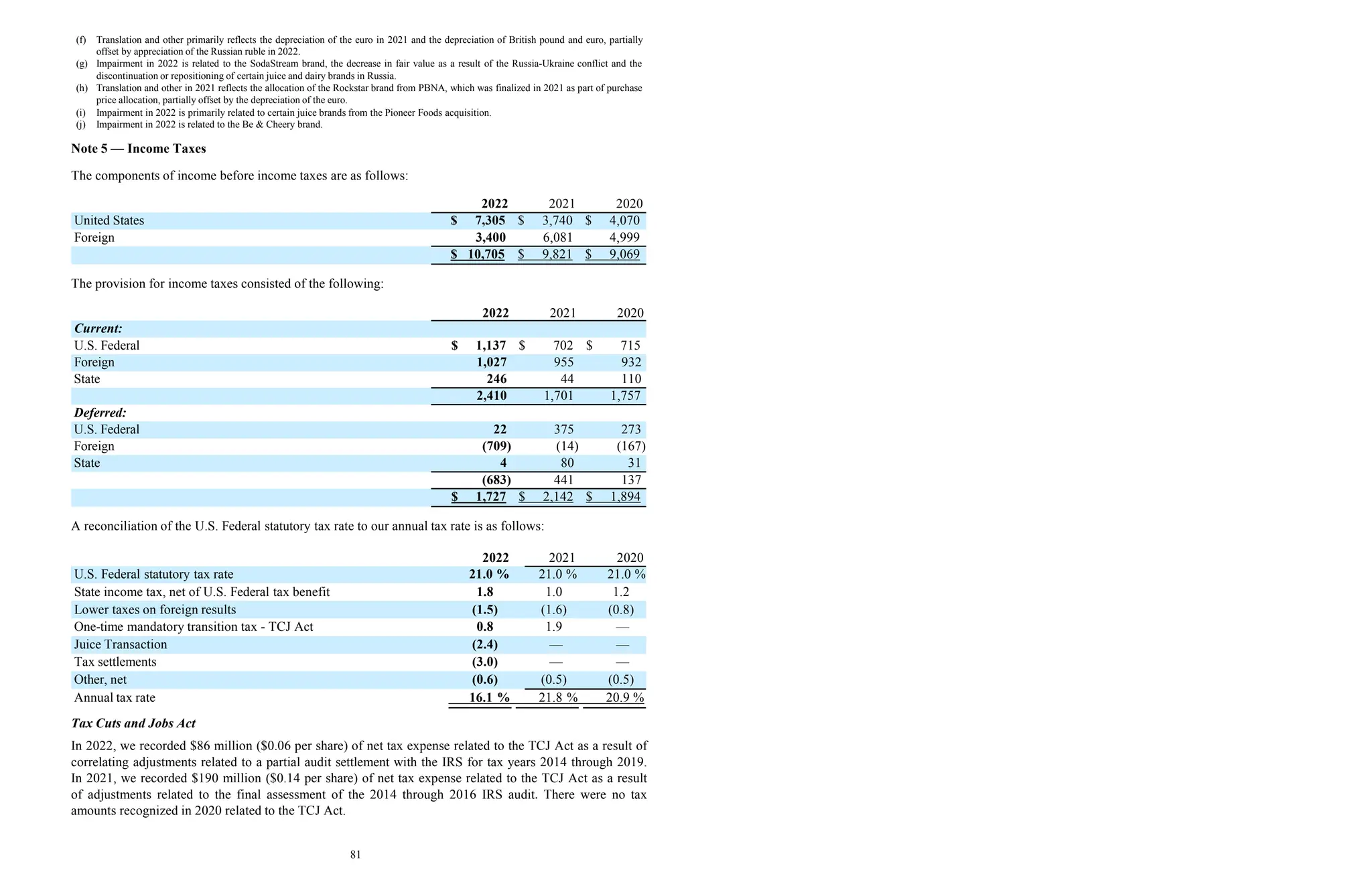 (f) Translation and other primarily reflects the depreciation of the euro in 2021 and the depreciation of British pound and euro, partially
offset by appreciation of the Russian ruble in 2022.
(g) Impairment in 2022 is related to the SodaStream brand, the decrease in fair value as a result of the Russia-Ukraine conflict and the
discontinuation or repositioning of certain juice and dairy brands in Russia.
(h) Translation and other in 2021 reflects the allocation of the Rockstar brand from PBNA, which was finalized in 2021 as part of purchase
price allocation, partially offset by the depreciation of the euro.
(i) Impairment in 2022 is primarily related to certain juice brands from the Pioneer Foods acquisition.
(j) Impairment in 2022 is related to the Be & Cheery brand.
Note 5 — Income Taxes
The components of income before income taxes are as follows:
2022 2021 2020
United States $ 7,305 $ 3,740 $ 4,070
Foreign 3,400 6,081 4,999
$ 10,705 $ 9,821 $ 9,069
The provision for income taxes consisted of the following:
2022 2021 2020
Current:
U.S. Federal $ 1,137 $ 702 $ 715
Foreign 1,027 955 932
State 246 44 110
2,410 1,701 1,757
Deferred:
U.S. Federal 22 375 273
Foreign (709) (14) (167)
State 4 80 31
(683) 441 137
$ 1,727 $ 2,142 $ 1,894
A reconciliation of the U.S. Federal statutory tax rate to our annual tax rate is as follows:
2022 2021 2020
U.S. Federal statutory tax rate 21.0 % 21.0 % 21.0 %
State income tax, net of U.S. Federal tax benefit 1.8 1.0 1.2
Lower taxes on foreign results (1.5) (1.6) (0.8)
One-time mandatory transition tax - TCJ Act 0.8 1.9 —
Juice Transaction (2.4) — —
Tax settlements (3.0) — —
Other, net (0.6) (0.5) (0.5)
16.1 % 21.8 % 20.9 %
Annual tax rate
Tax Cuts and Jobs Act
In 2022, we recorded $86 million ($0.06 per share) of net tax expense related to the TCJ Act as a result of
correlating adjustments related to a partial audit settlement with the IRS for tax years 2014 through 2019.
In 2021, we recorded $190 million ($0.14 per share) of net tax expense related to the TCJ Act as a result
of adjustments related to the final assessment of the 2014 through 2016 IRS audit. There were no tax
amounts recognized in 2020 related to the TCJ Act.
81
 