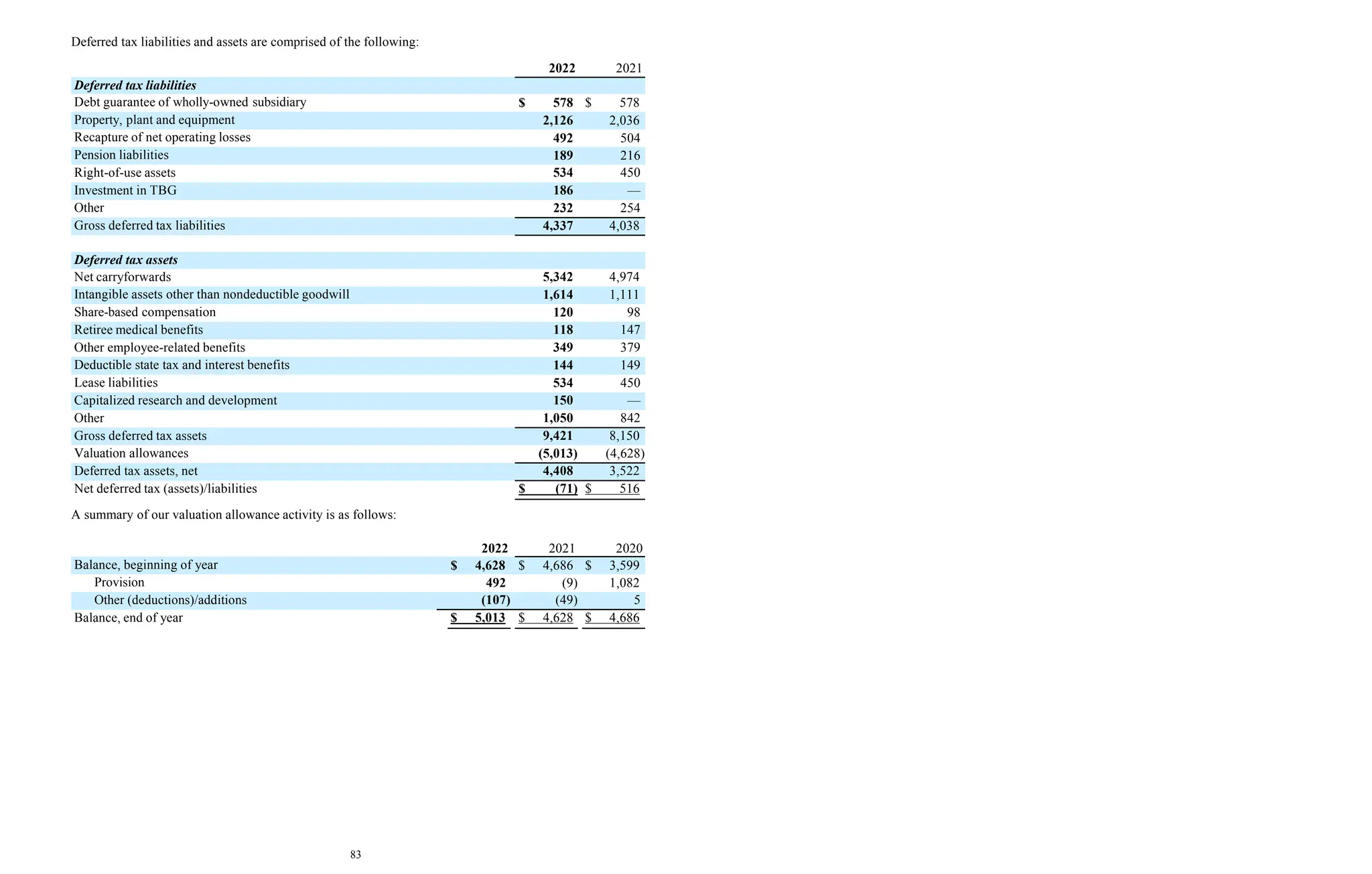 Deferred tax liabilities and assets are comprised of the following:
2022 2021
Deferred tax liabilities
Debt guarantee of wholly-owned subsidiary $ 578 $ 578
Property, plant and equipment 2,126 2,036
Recapture of net operating losses 492 504
Pension liabilities 189 216
Right-of-use assets 534 450
Investment in TBG 186 —
Other 232 254
Gross deferred tax liabilities 4,337 4,038
Deferred tax assets
Net carryforwards 5,342 4,974
Intangible assets other than nondeductible goodwill 1,614 1,111
Share-based compensation 120 98
Retiree medical benefits 118 147
Other employee-related benefits 349 379
Deductible state tax and interest benefits 144 149
Lease liabilities 534 450
Capitalized research and development 150 —
Other 1,050 842
Gross deferred tax assets 9,421 8,150
Valuation allowances (5,013) (4,628)
Deferred tax assets, net 4,408 3,522
Net deferred tax (assets)/liabilities $ (71) $ 516
A summary of our valuation allowance activity is as follows:
2022 2021 2020
Balance, beginning of year $ 4,628 $ 4,686 $ 3,599
Provision 492 (9) 1,082
Other (deductions)/additions (107) (49) 5
Balance, end of year $ 5,013 $ 4,628 $ 4,686
83
 