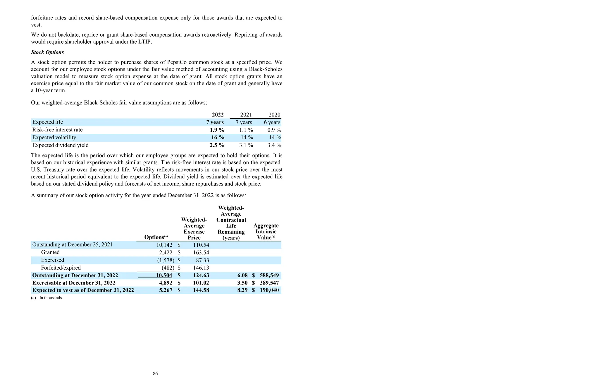 86
forfeiture rates and record share-based compensation expense only for those awards that are expected to
vest.
We do not backdate, reprice or grant share-based compensation awards retroactively. Repricing of awards
would require shareholder approval under the LTIP.
Stock Options
A stock option permits the holder to purchase shares of PepsiCo common stock at a specified price. We
account for our employee stock options under the fair value method of accounting using a Black-Scholes
valuation model to measure stock option expense at the date of grant. All stock option grants have an
exercise price equal to the fair market value of our common stock on the date of grant and generally have
a 10-year term.
Our weighted-average Black-Scholes fair value assumptions are as follows:
2022 2021 2020
Expected life 7 years 7 years 6 years
Risk-free interest rate 1.9 % 1.1 % 0.9 %
Expected volatility 16 % 14 % 14 %
Expected dividend yield 2.5 % 3.1 % 3.4 %
The expected life is the period over which our employee groups are expected to hold their options. It is
based on our historical experience with similar grants. The risk-free interest rate is based on the expected
U.S. Treasury rate over the expected life. Volatility reflects movements in our stock price over the most
recent historical period equivalent to the expected life. Dividend yield is estimated over the expected life
based on our stated dividend policy and forecasts of net income, share repurchases and stock price.
A summary of our stock option activity for the year ended December 31, 2022 is as follows:
Outstanding at December 25, 2021 10,142 $ 110.54
Granted 2,422 $ 163.54
Exercised (1,578) $ 87.33
Forfeited/expired (482) $ 146.13
Outstanding at December 31, 2022 10,504 $ 124.63 6.08 $ 588,549
Exercisable at December 31, 2022 4,892 $ 101.02 3.50 $ 389,547
Expected to vest as of December 31, 2022 5,267 $ 144.58 8.29 $ 190,040
(a) In thousands.
Options(a)
Weighted-
Average
Exercise
Price
Weighted-
Average
Contractual
Life
Remaining
(years)
Aggregate
Intrinsic
Value(a)
 