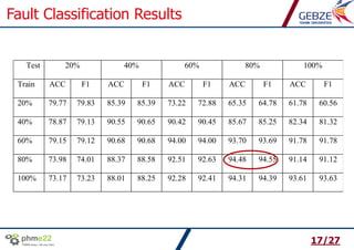 Joint Autoencoder-Classifier Model for Malfunction Identification and ...