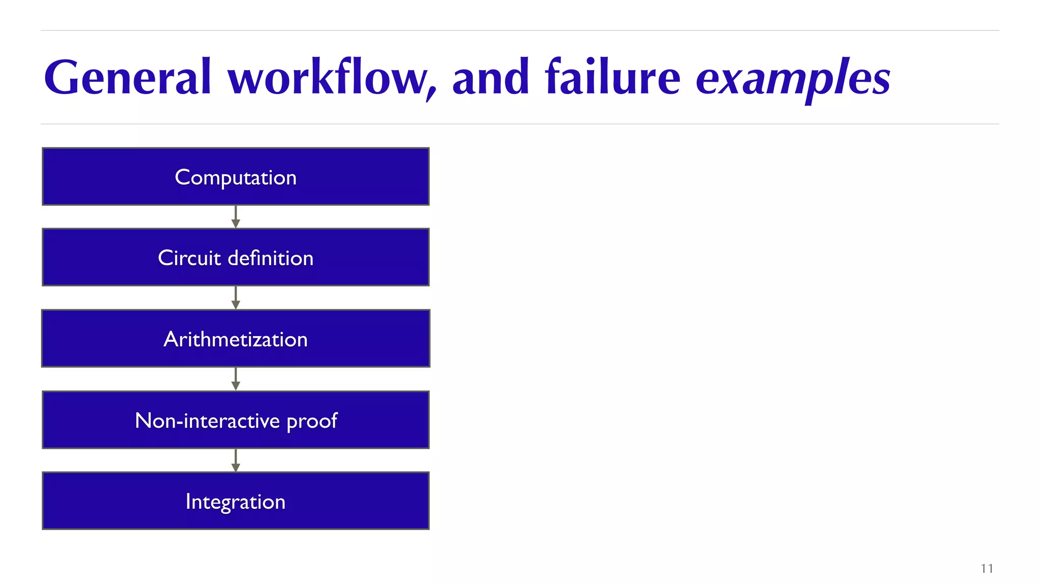 General work
fl
ow, and failure examples
11
Computation
Circuit de
fi
nition
Arithmetization
Non-interactive proof
Integration
 