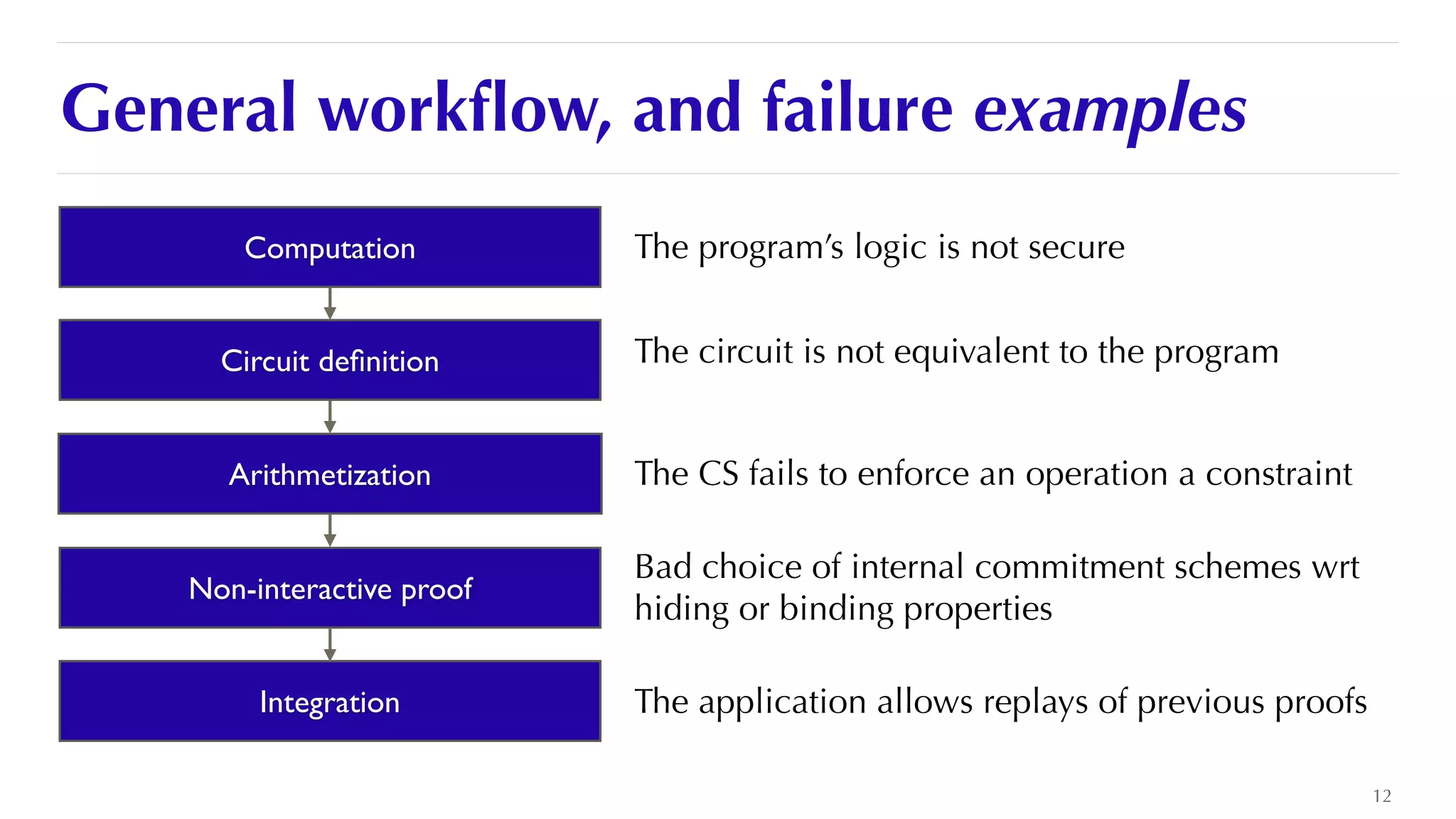General work
fl
ow, and failure examples
12
Computation
Circuit de
fi
nition
Arithmetization
Non-interactive proof
Integration
The program’s logic is not secure
The circuit is not equivalent to the program
The CS fails to enforce an operation a constraint
Bad choice of internal commitment schemes wrt
hiding or binding properties
The application allows replays of previous proofs
 
