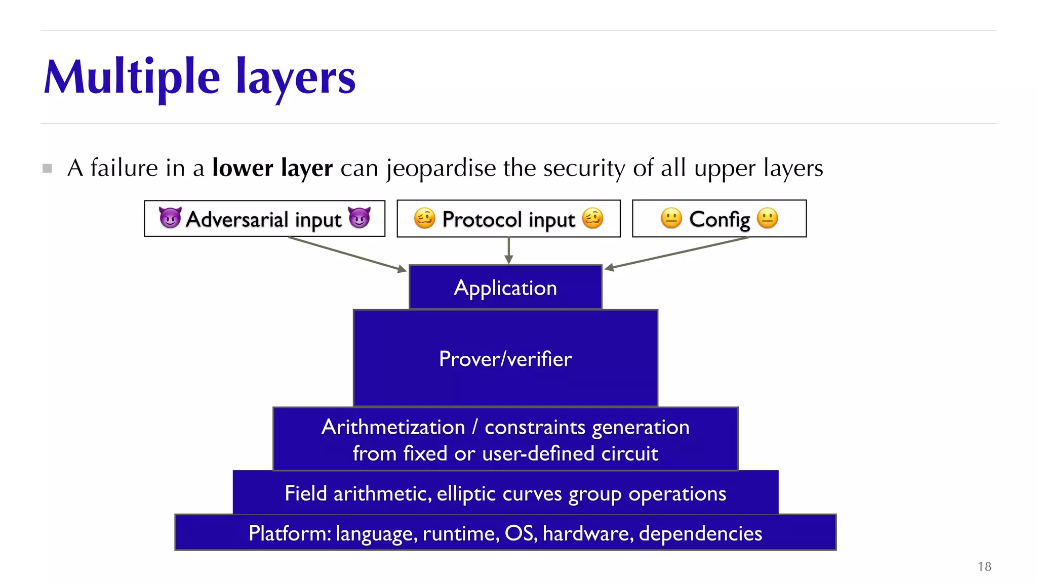 Multiple layers
18
A failure in a lower layer can jeopardise the security of all upper layers
Platform: language, runtime, OS, hardware, dependencies
Prover/veri
fi
er
Application
😈 Adversarial input 😈 🥴 Protocol input 🥴 😐 Con
fi
g 😐
Field arithmetic, elliptic curves group operations
Arithmetization / constraints generation
 
from
fi
xed or user-de
fi
ned circuit
 