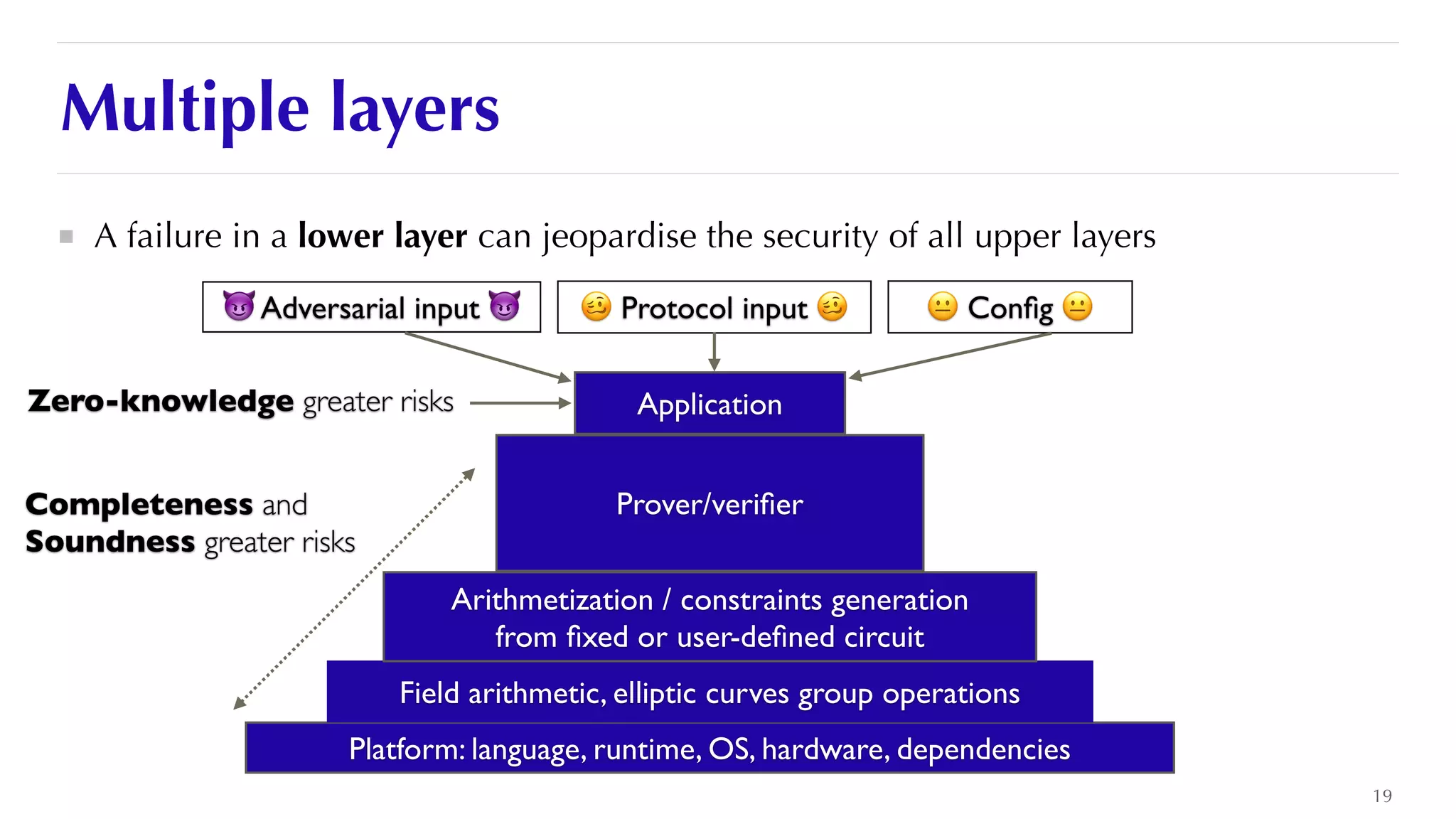 Multiple layers
19
A failure in a lower layer can jeopardise the security of all upper layers
Platform: language, runtime, OS, hardware, dependencies
Prover/veri
fi
er
Application
😈 Adversarial input 😈 🥴 Protocol input 🥴 😐 Con
fi
g 😐
Zero-knowledge greater risks
Completeness and
 
Soundness greater risks
Field arithmetic, elliptic curves group operations
Arithmetization / constraints generation
 
from
fi
xed or user-de
fi
ned circuit
 
