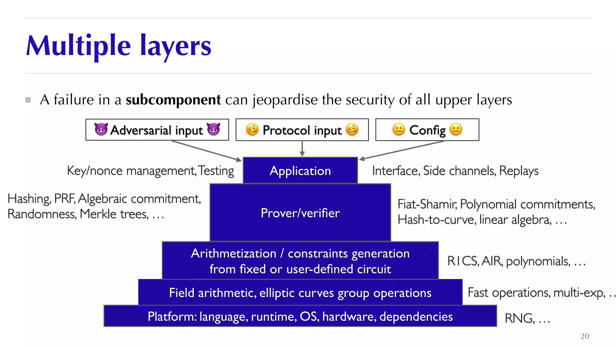 Multiple layers
20
Field arithmetic, elliptic curves group operations
A failure in a subcomponent can jeopardise the security of all upper layers
Platform: language, runtime, OS, hardware, dependencies
Arithmetization / constraints generation
 
from
fi
xed or user-de
fi
ned circuit
Prover/veri
fi
er
Application
😈 Adversarial input 😈 🥴 Protocol input 🥴 😐 Con
fi
g 😐
Hashing, PRF,Algebraic commitment,
Randomness, Merkle trees, …
Fiat-Shamir, Polynomial commitments,
Hash-to-curve, linear algebra, …
Key/nonce management,Testing Interface, Side channels, Replays
Fast operations, multi-exp, …
R1CS,AIR, polynomials, …
RNG, …
..
 