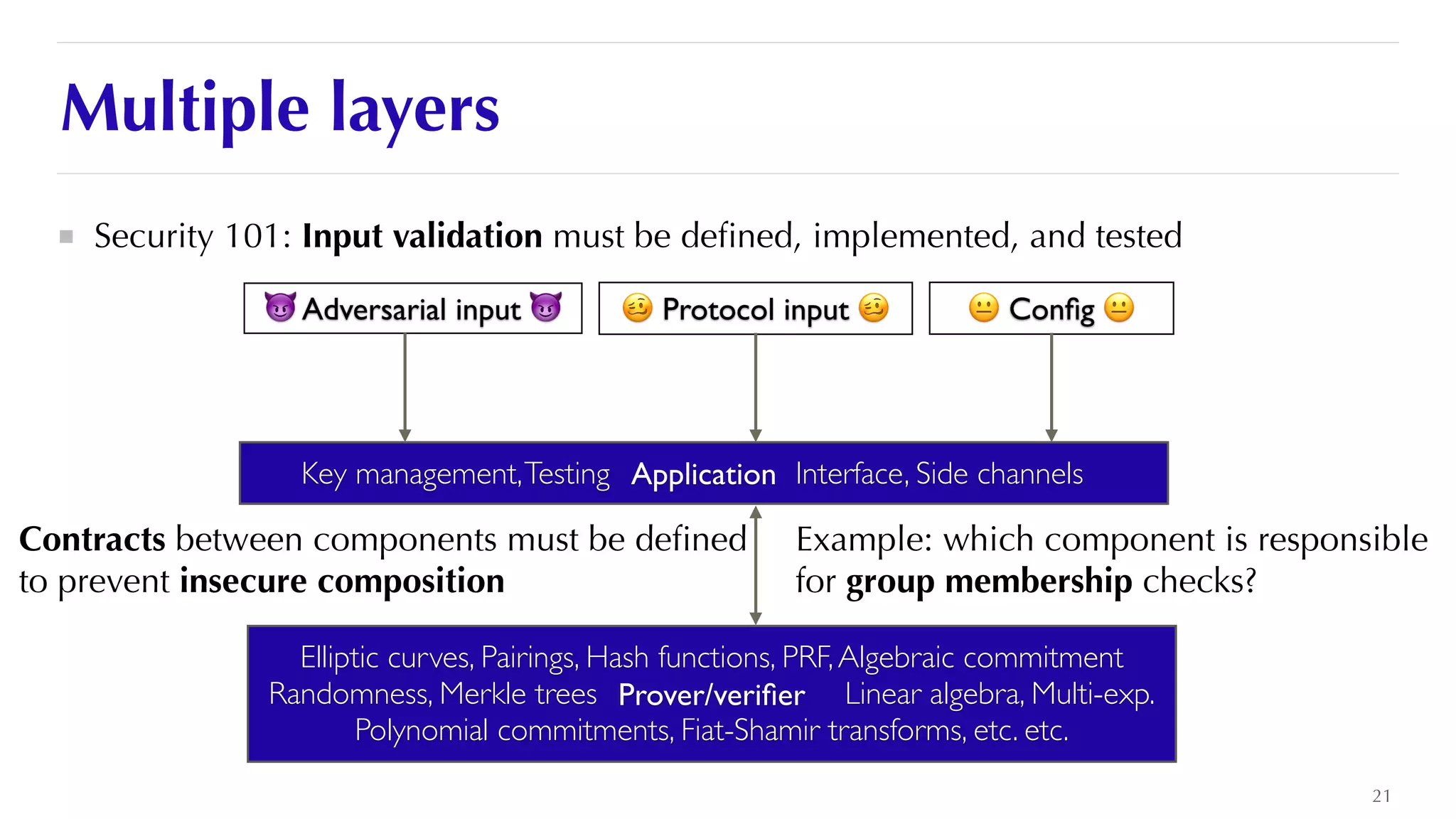 Multiple layers
21
Security 101: Input validation must be de
fi
ned, implemented, and tested
Prover/veri
fi
er
Elliptic curves, Pairings, Hash functions, PRF,Algebraic commitment
Randomness, Merkle trees Linear algebra, Multi-exp.
Polynomial commitments, Fiat-Shamir transforms, etc. etc.
Application
Key management,Testing Interface, Side channels
😈 Adversarial input 😈 🥴 Protocol input 🥴 😐 Con
fi
g 😐
Contracts between components must be de
fi
ned
to prevent insecure composition
Example: which component is responsible
 
for group membership checks?
 