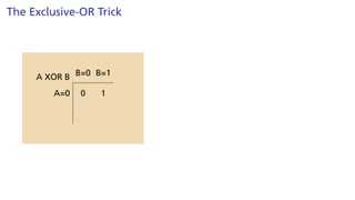 The Exclusive-OR Trick
A XOR B
0 1
B=0 B=1
A=0
 