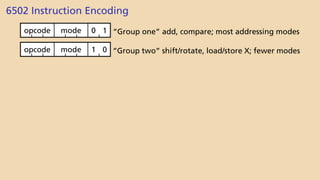 6502 Instruction Encoding
1
0
mode
opcode “Group one” add, compare; most addressing modes
0
1
mode
opcode “Group two” shift/rotate, load/store X; fewer modes
 