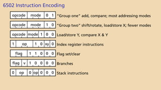 6502 Instruction Encoding
1
0
mode
opcode “Group one” add, compare; most addressing modes
0
1
mode
opcode “Group two” shift/rotate, load/store X; fewer modes
0
0
1
mode
opcode Load/store Y, compare X & Y
0
xy
0
1
op
1 Index register instructions
0
0
0
1
1
flag Flag set/clear
0
0
0
0
1
v
flag Branches
0 op 0 op 0 0 0 Stack instructions
 