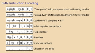 6502 Instruction Encoding
1
0
mode
opcode “Group one” add, compare; most addressing modes
0
1
mode
opcode “Group two” shift/rotate, load/store X; fewer modes
0
0
1
mode
opcode Load/store Y, compare X & Y
0
xy
0
1
op
1 Index register instructions
0
0
0
1
1
flag Flag set/clear
0
0
0
0
1
v
flag Branches
0 op 0 op 0 0 0 Stack instructions
1
1 Unused in the 6502
 