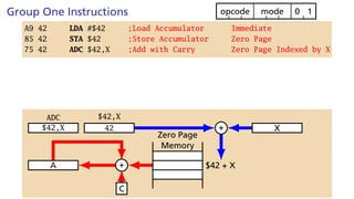 Group One Instructions 1
0
mode
opcode
A9 42 LDA #$42 ;Load Accumulator Immediate
85 42 STA $42 ;Store Accumulator Zero Page
75 42 ADC $42,X ;Add with Carry Zero Page Indexed by X
$42,X
ADC
+
C
$42,X
42
A
X
+
$42 + X
Zero Page
Memory
 