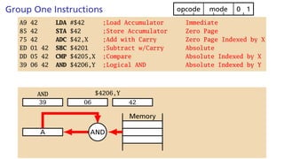 Group One Instructions 1
0
mode
opcode
A9 42 LDA #$42 ;Load Accumulator Immediate
85 42 STA $42 ;Store Accumulator Zero Page
75 42 ADC $42,X ;Add with Carry Zero Page Indexed by X
ED 01 42 SBC $4201 ;Subtract w/Carry Absolute
DD 05 42 CMP $4205,X ;Compare Absolute Indexed by X
39 06 42 AND $4206,Y ;Logical AND Absolute Indexed by Y
39
AND
Memory
$4206,Y
06 42
A AND
 
