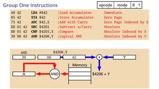 Group One Instructions 1
0
mode
opcode
A9 42 LDA #$42 ;Load Accumulator Immediate
85 42 STA $42 ;Store Accumulator Zero Page
75 42 ADC $42,X ;Add with Carry Zero Page Indexed by X
ED 01 42 SBC $4201 ;Subtract w/Carry Absolute
DD 05 42 CMP $4205,X ;Compare Absolute Indexed by X
39 06 42 AND $4206,Y ;Logical AND Absolute Indexed by Y
39
AND
Y
$4206 + Y
Memory
+
$4206,Y
06 42
A AND
 