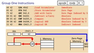 Group One Instructions 1
0
mode
opcode
A9 42 LDA #$42 ;Load Accumulator Immediate
85 42 STA $42 ;Store Accumulator Zero Page
75 42 ADC $42,X ;Add with Carry Zero Page Indexed by X
ED 01 42 SBC $4201 ;Subtract w/Carry Absolute
DD 05 42 CMP $4205,X ;Compare Absolute Indexed by X
39 06 42 AND $4206,Y ;Logical AND Absolute Indexed by Y
11 42 ORA ($42),Y ;Logical OR Indirect Indexed
11
ORA
$42
$43
Zero Page
Memory
OR
($42),Y
42
A
Memory
 