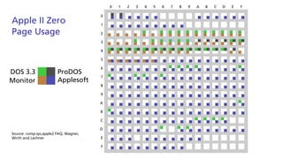 Apple II Zero
Page Usage
Monitor Applesoft
DOS 3.3 ProDOS
Source: comp.sys.apple2 FAQ, Wagner,
Wirth and Lechner
0
0
1
1
2
2
3
3
4
4
5
5
6
6
7
7
8
8
9
9
A
A
B
B
C
C
D
D
E
E
F
F
 