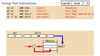 Group Two Instructions 0
1
mode
opcode
A2 42 LDX #$42 ;Load X Immediate
86 42 STX $42 ;Store X Zero Page
F6 42 INC $42,X ;Increment Zero Page Indexed by X
CE 77 42 DEC $4277 ;Decrement Absolute
CE
DEC
−1
$4277
77 42
$4277
Memory
+
 
