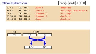 Other Instructions 0
0
1
mode
opcode
A0 42 LDY #$42 ;Load Y Immediate
94 42 STY $42,X ;Store Y Zero Page Indexed by X
C4 42 CPY $42 ;Compare Y Zero Page
EC 50 42 CPX $4250 ;Compare X Absolute
4C 40 42 JMP $4240 ;Jump Absolute
4C
JMP $4240
40 42
PCH PCL
 