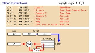 Other Instructions 0
0
1
mode
opcode
A0 42 LDY #$42 ;Load Y Immediate
94 42 STY $42,X ;Store Y Zero Page Indexed by X
C4 42 CPY $42 ;Compare Y Zero Page
EC 50 42 CPX $4250 ;Compare X Absolute
4C 40 42 JMP $4240 ;Jump Absolute
6C 41 42 JMP ($4241) ;Jump Indirect
2C 57 42 BIT $4257 ;Test Bits w/ Accum. Absolute
2C
BIT $4257
57 42
AND
A $4257
Memory
Z N V
 