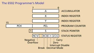 The 6502 Programmer’s Model
0
7
A ACCUMULATOR
Y INDEX REGISTER
X INDEX REGISTER
15
PCL
PCH PROGRAM COUNTER
S
1 STACK POINTER
STATUS REGISTER
C
Carry
Z
Zero
I
Interrupt Disable
D
Decimal Mode
B
Break
V
Overflow
N
Negative
 