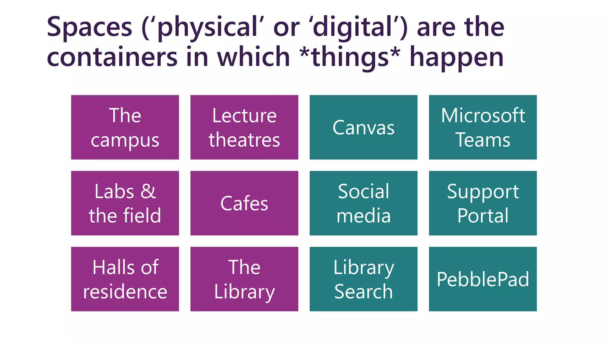 Spaces (‘physical’ or ‘digital’) are the
containers in which *things* happen
The
campus
Lecture
theatres
Canvas
Microsoft
Teams
Labs &
the field
Cafes
Social
media
Support
Portal
Halls of
residence
The
Library
Library
Search
PebblePad
 