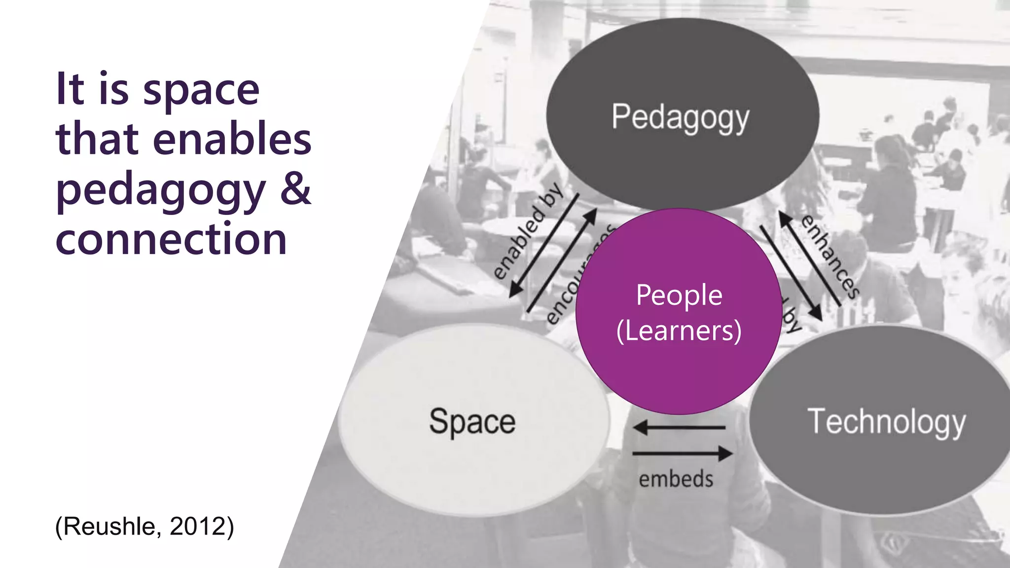 It is space
that enables
pedagogy &
connection
(Reushle, 2012)
People
(Learners)
 