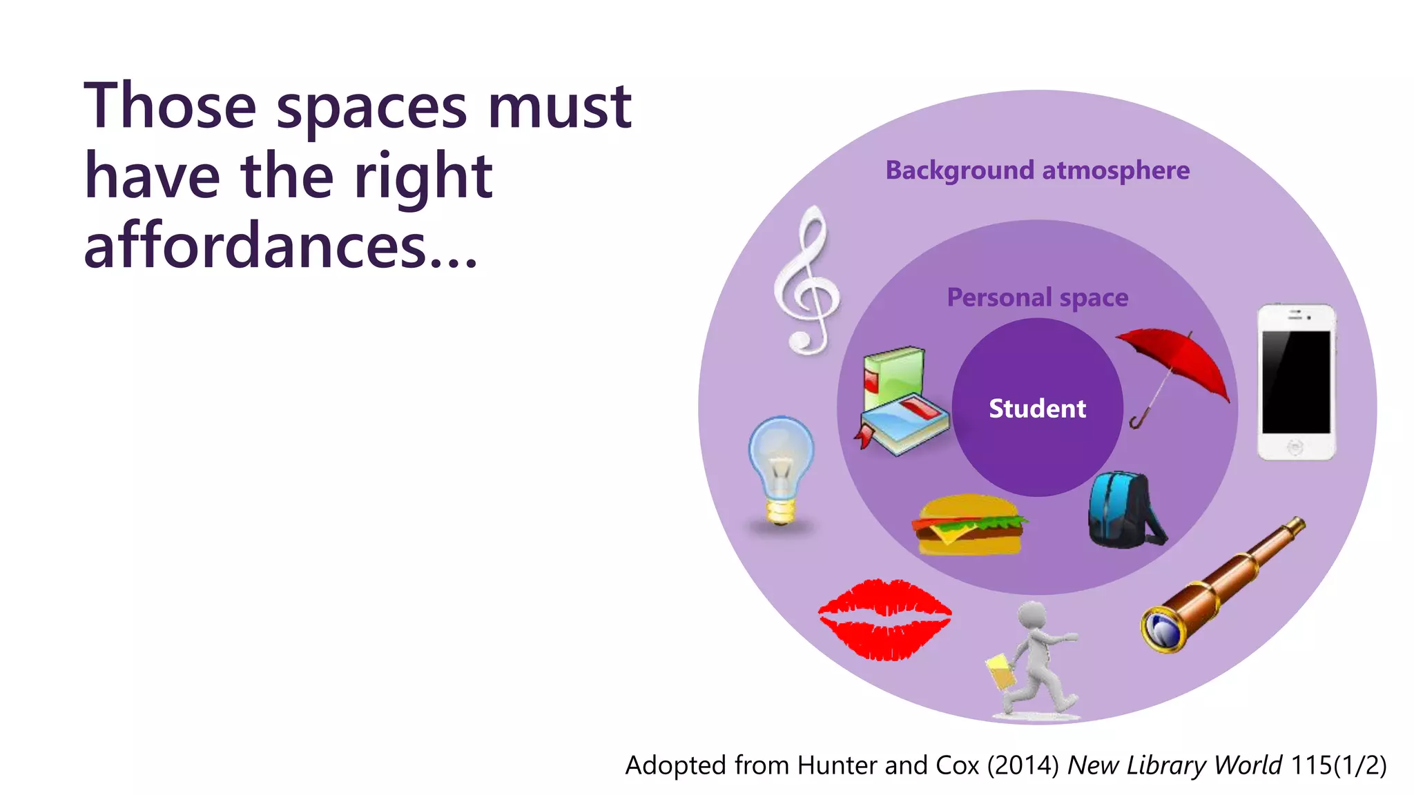 Those spaces must
have the right
affordances…
Adopted from Hunter and Cox (2014) New Library World 115(1/2)
Background atmosphere
Personal space
Student
 