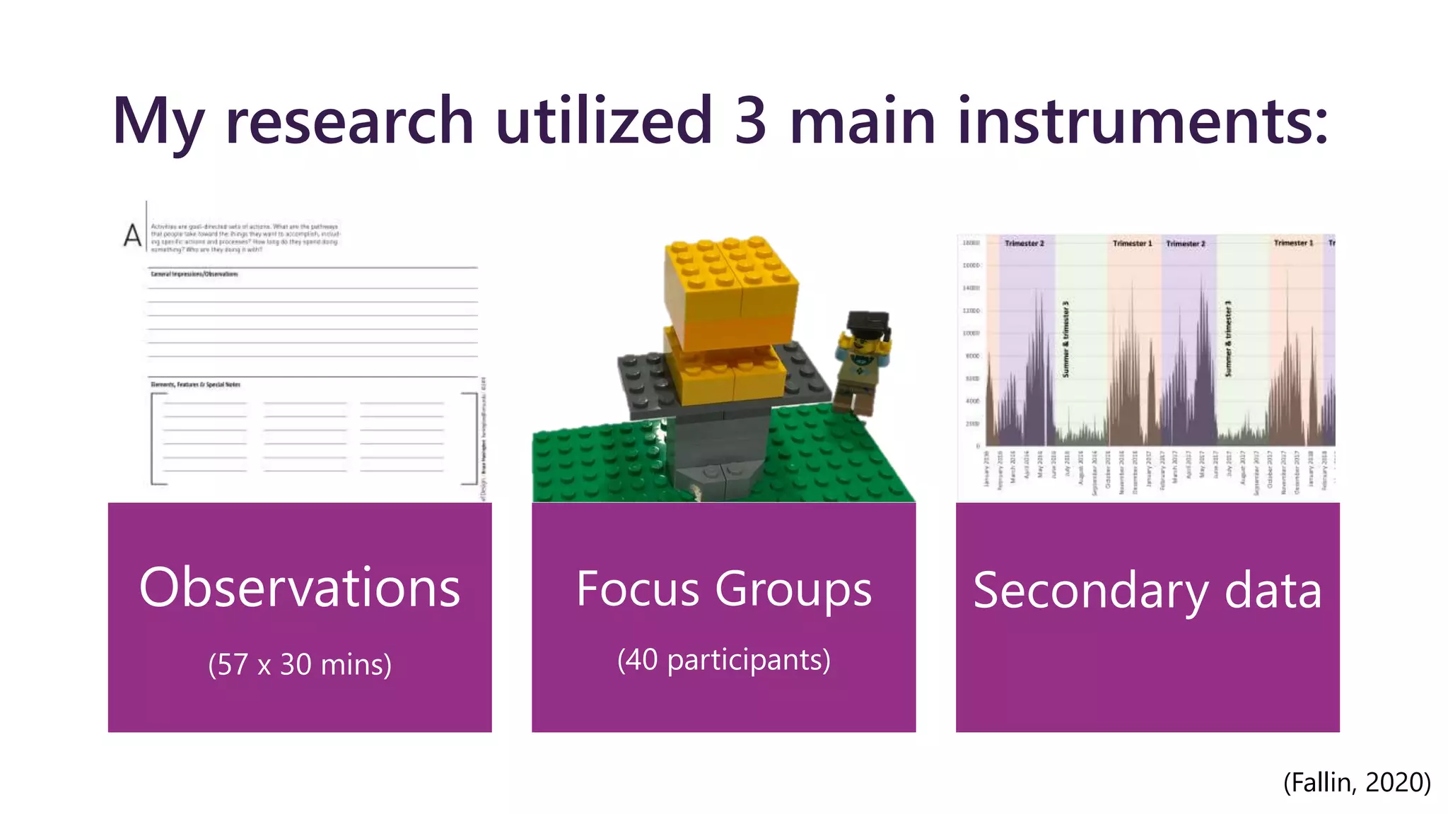 My research utilized 3 main instruments:
Observations
(57 x 30 mins)
Focus Groups
(40 participants)
Secondary data
(Fallin, 2020)
 