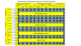 (c) IBM MAP COG .| 16
Service Science: Transdisciplinary Framework to Study Service Systems
Systems that focus on flows of things Systems that govern
Systems that support people’s activities
transportation &
supply chain water &
waste
food &
products
energy
& electricity
building &
construction
healthcare
& family
retail &
hospitality banking
& finance
ICT &
cloud
education
&work
city
secure
state
scale
nation
laws
social sciences
behavioral sciences
management sciences
political sciences
learning sciences
cognitive sciences
system sciences
information sciences
organization sciences
decision sciences
run professions
transform professions
innovate professions
e.g., econ & law
e.g., marketing
e.g., operations
e.g., public policy
e.g., game theory
and strategy
e.g., psychology
e.g., industrial eng.
e.g., computer sci
e.g., knowledge mgmt
e.g., statistics
e.g., knowledge worker
e.g., consultant
e.g., entrepreneur
stakeholders
Customer
Provider
Authority
Competitors
resources
People
Technology
Information
Organizations
change
History
(Data Analytics)
Future
(Roadmap)
value
Run
Transform
(Copy)
Innovate
(Invent)
Stackholders (As-Is)
Resources (As-Is)
Change (Might-Become)
Value (To-Be)
 