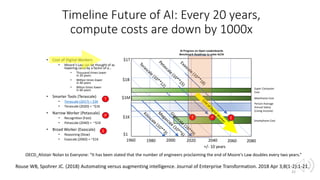 Timeline Future of AI: Every 20 years,
compute costs are down by 1000x
• Cost of Digital Workers
• Moore’s Law can be thought of as
lowering costs by a factor of a…
• Thousand times lower
in 20 years
• Million times lower
in 40 years
• Billion times lower
in 60 years
• Smarter Tools (Terascale)
• Terascale (2017) = $3K
• Terascale (2020) = ~$1K
• Narrow Worker (Petascale)
• Recognition (Fast)
• Petascale (2040) = ~$1K
• Broad Worker (Exascale)
• Reasoning (Slow)
• Exascale (2060) = ~$1K
32
2080
2040
2000
1960
$1K
$1M
$1B
$1T
2060
2020
1980
+/- 10 years
$1
Person Average
Annual Salary
(Living Income)
Super Computer
Cost
Mainframe Cost
Smartphone Cost
T
P
E
T P E
AI Progress on Open Leaderboards
Benchmark Roadmap to solve AI/IA
OECD_Alistair Nolan to Everyone: “It has been stated that the number of engineers proclaiming the end of Moore's Law doubles every two years.”
Rouse WB, Spohrer JC. (2018) Automating versus augmenting intelligence. Journal of Enterprise Transformation. 2018 Apr 3;8(1-2):1-21.
 