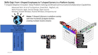 4/6/2022 5
Skills Gap: From I-Shaped Employees to T-shaped Earners in a Platform Society
T-shaped Adaptive Innovator: Deep Problem-Solving and Broad Communication/Collaboration Capabilities
Advanced Tech: AI to IoT to Quantum, GreenTech, RegTech, etc.
Work Practices: Agile, Service Design, Open Source
Mindset: Growth Mindset, Positive Mindset, Entrepreneurial
Many disciplines
Many sectors
Many regions/cultures
(understanding & communications)
Deep
in
one
sector
Deep
in
one
region/culture
Deep
in
one
discipline
Vision: T-Shaped (L)Earners in platform society
with their hundreds of digital workers
creating multiple income streams
 