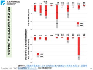 Copyright 2022 ITRI 工業技術研究院 11
日
本
既
有
的
地
面
光
電
造
成
的
生
態
系
損
失
旱田
損失面積佔該棲地類型總面積比例
Source:太陽光発電施設による土地改変-8,725施設の範囲を地図化、設置場
所の特徴を明らかに-,国立環境研究所
 