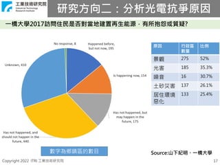 Copyright 2022 ITRI 工業技術研究院 17
一橋大學2017訪問住民是否對當地建置再生能源，有所抱怨或質疑?
數字為鄉鎮區的數目
原因 行政區
數量
比例
景觀 275 52%
光害 185 35.3%
噪音 16 30.7%
土砂災害 137 26.1%
居住環境
惡化
133 25.4%
Source:山下紀明、一橋大學
研究方向二：分析光電抗爭原因
 