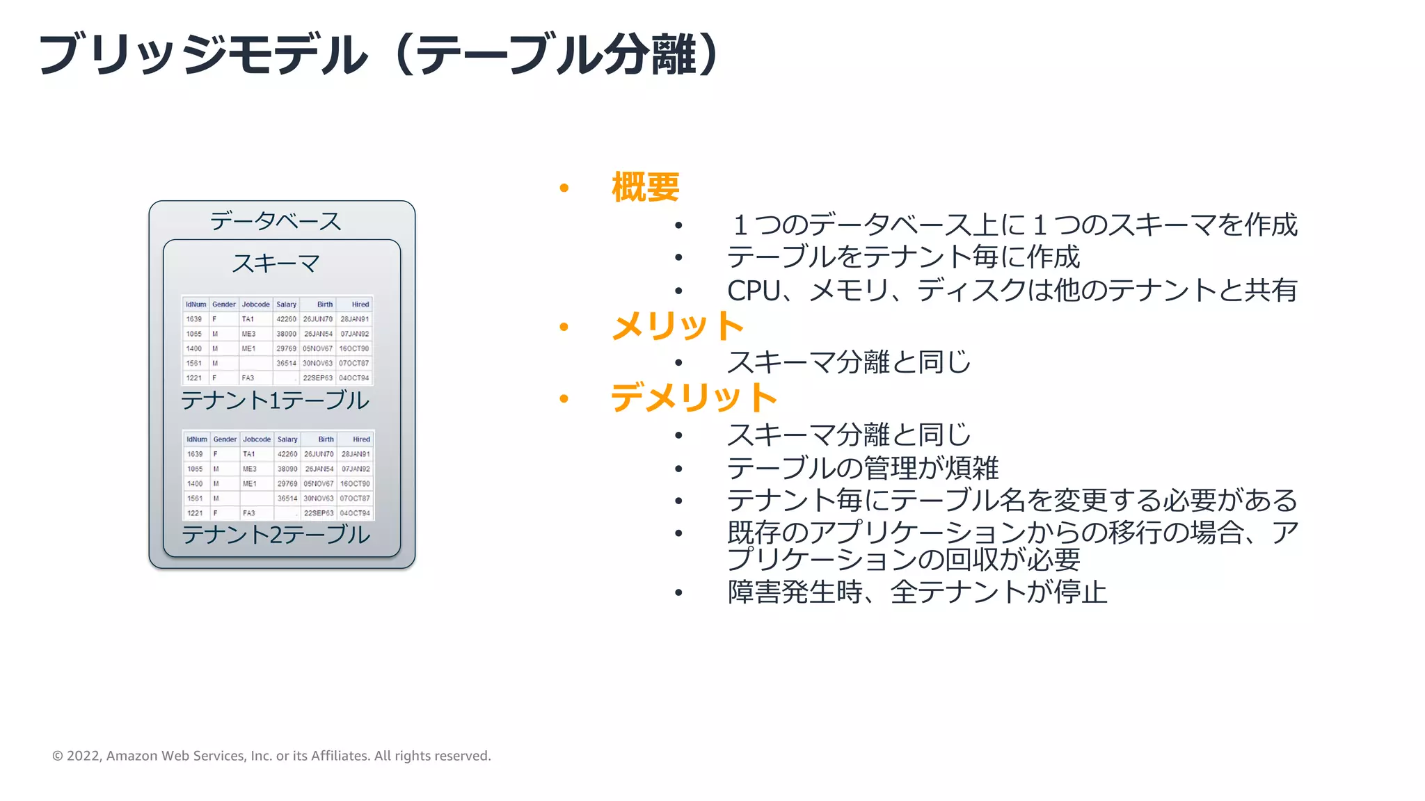 © 2022, Amazon Web Services, Inc. or its Affiliates. All rights reserved.
ブリッジモデル（テーブル分離）
• 概要
• １つのデータベース上に１つのスキーマを作成
• テーブルをテナント毎に作成
• CPU、メモリ、ディスクは他のテナントと共有
• メリット
• スキーマ分離と同じ
• デメリット
• スキーマ分離と同じ
• テーブルの管理が煩雑
• テナント毎にテーブル名を変更する必要がある
• 既存のアプリケーションからの移⾏の場合、ア
プリケーションの回収が必要
• 障害発⽣時、全テナントが停⽌
テナント2テーブル
テナント1テーブル
データベース
スキーマ
 