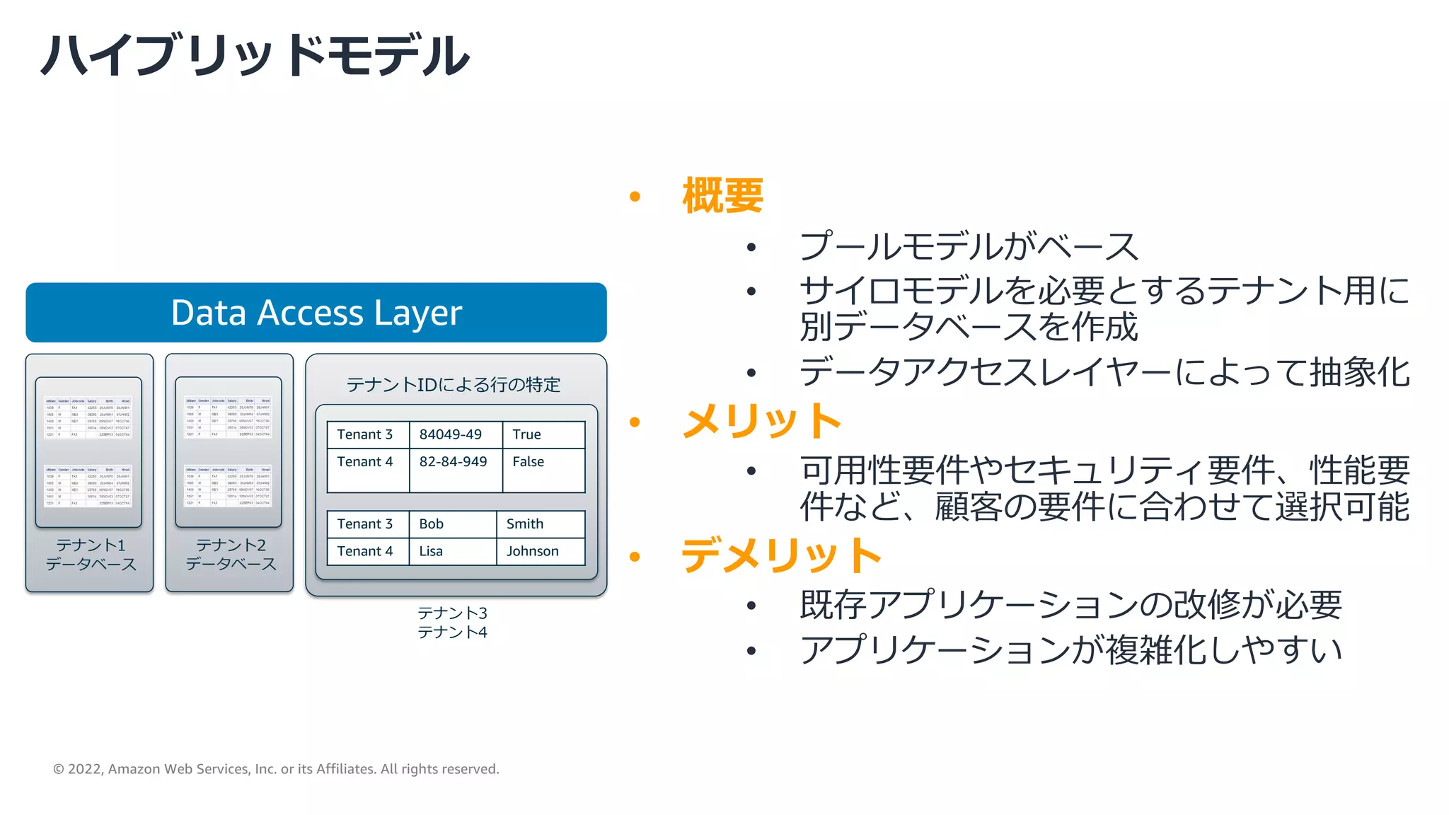 © 2022, Amazon Web Services, Inc. or its Affiliates. All rights reserved.
ハイブリッドモデル
• 概要
• プールモデルがベース
• サイロモデルを必要とするテナント⽤に
別データベースを作成
• データアクセスレイヤーによって抽象化
• メリット
• 可⽤性要件やセキュリティ要件、性能要
件など、顧客の要件に合わせて選択可能
• デメリット
• 既存アプリケーションの改修が必要
• アプリケーションが複雑化しやすい
Data Access Layer
テナント3
テナント4
テナント1
データベース
テナント2
データベース
Tenant 3 84049-49 True
Tenant 4 82-84-949 False
Tenant 3 Bob Smith
Tenant 4 Lisa Johnson
テナントIDによる⾏の特定
 