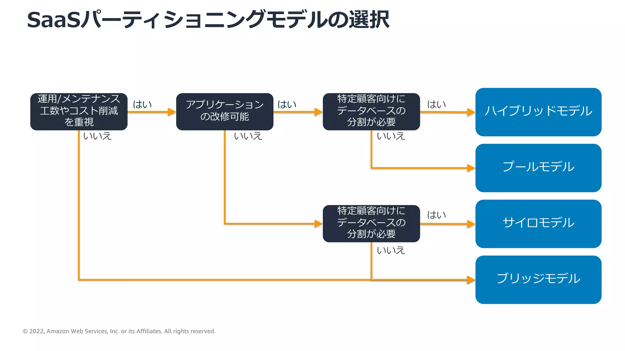 © 2022, Amazon Web Services, Inc. or its Affiliates. All rights reserved.
SaaSパーティショニングモデルの選択
ハイブリッドモデル
プールモデル
運⽤/メンテナンス
⼯数やコスト削減
を重視
はい
いいえ
はい
いいえ
アプリケーション
の改修可能
サイロモデル
はい
はい
はい
ブリッジモデル
特定顧客向けに
データベースの
分割が必要
いいえ
特定顧客向けに
データベースの
分割が必要
はい
いいえ
 