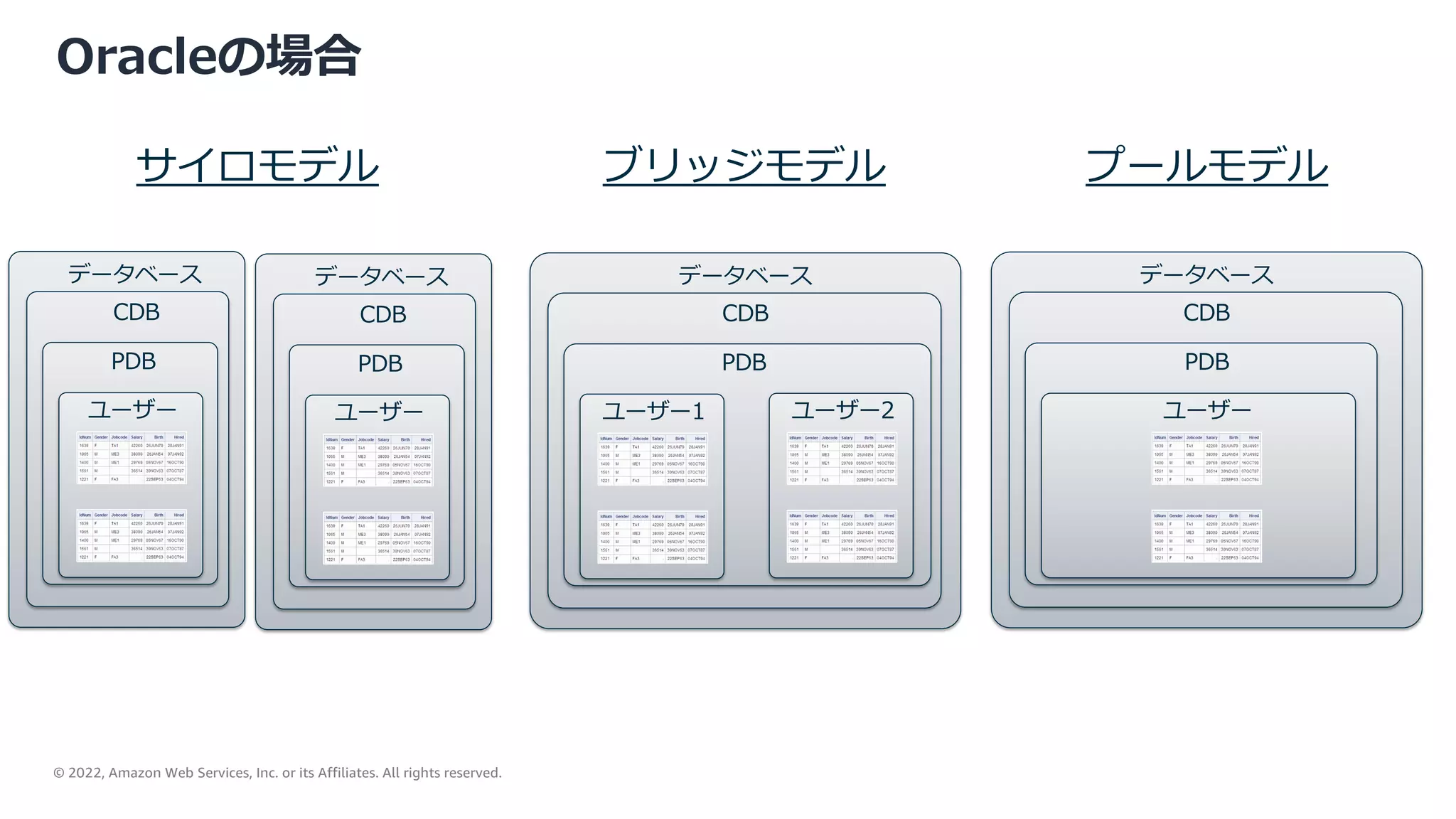 © 2022, Amazon Web Services, Inc. or its Affiliates. All rights reserved.
Oracleの場合
ブリッジモデル プールモデル
データベース
サイロモデル
CDB
PDB
ユーザー
データベース
CDB
PDB
ユーザー1 ユーザー2
データベース
CDB
PDB
ユーザー
データベース
CDB
PDB
ユーザー
 