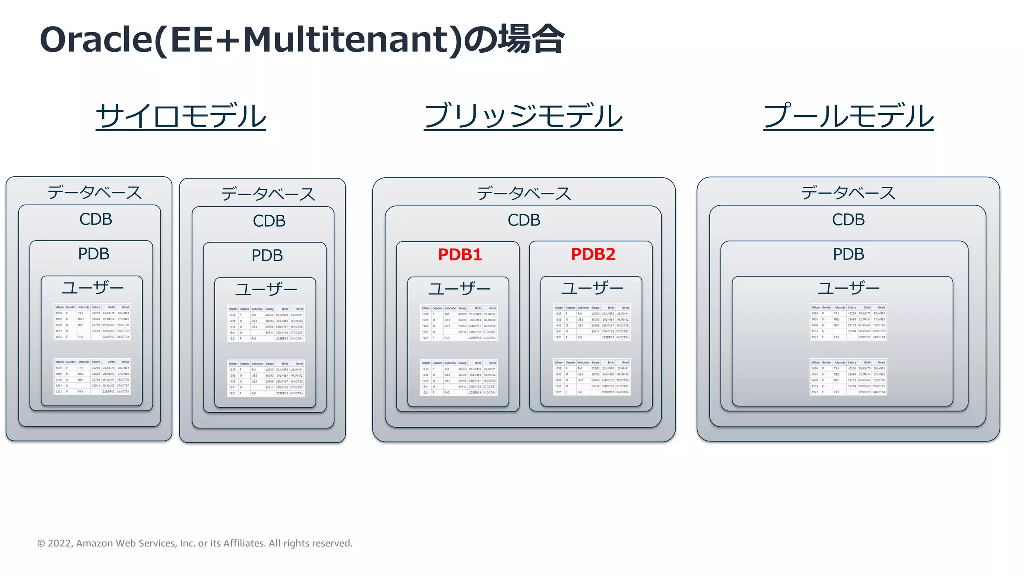 © 2022, Amazon Web Services, Inc. or its Affiliates. All rights reserved.
Oracle(EE+Multitenant)の場合
CDB
PDB
ユーザー
データベース
CDB
PDB1
ユーザー
PDB2
ユーザー
CDB
PDB
ユーザー
データベース
CDB
PDB
ユーザー
ブリッジモデル プールモデル
サイロモデル
データベース データベース
 
