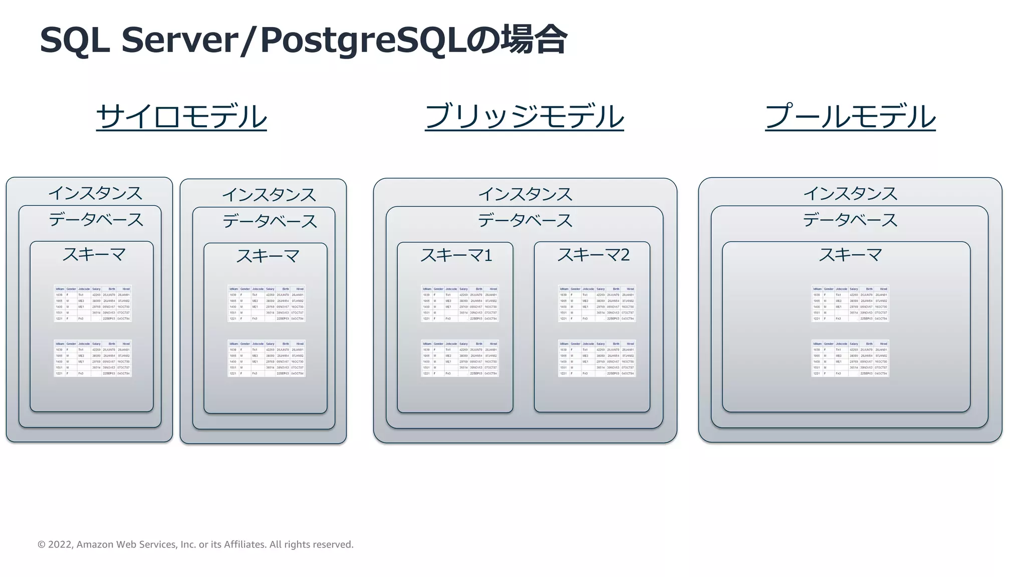 © 2022, Amazon Web Services, Inc. or its Affiliates. All rights reserved.
SQL Server/PostgreSQLの場合
データベース
スキーマ
インスタンス
データベース
スキーマ1
データベース
スキーマ
インスタンス
データベース
スキーマ
スキーマ2
ブリッジモデル プールモデル
サイロモデル
インスタンス インスタンス
 