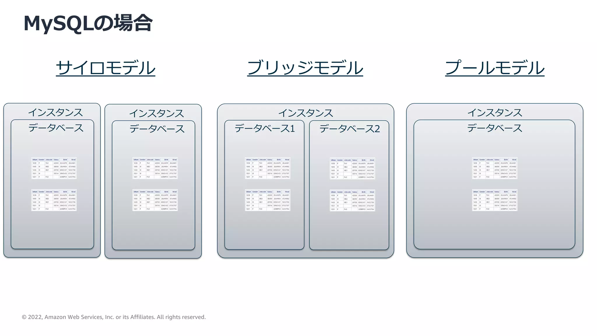 © 2022, Amazon Web Services, Inc. or its Affiliates. All rights reserved.
MySQLの場合
データベース
インスタンス
データベース1
データベース
インスタンス
データベース
データベース2
ブリッジモデル プールモデル
サイロモデル
インスタンス インスタンス
 