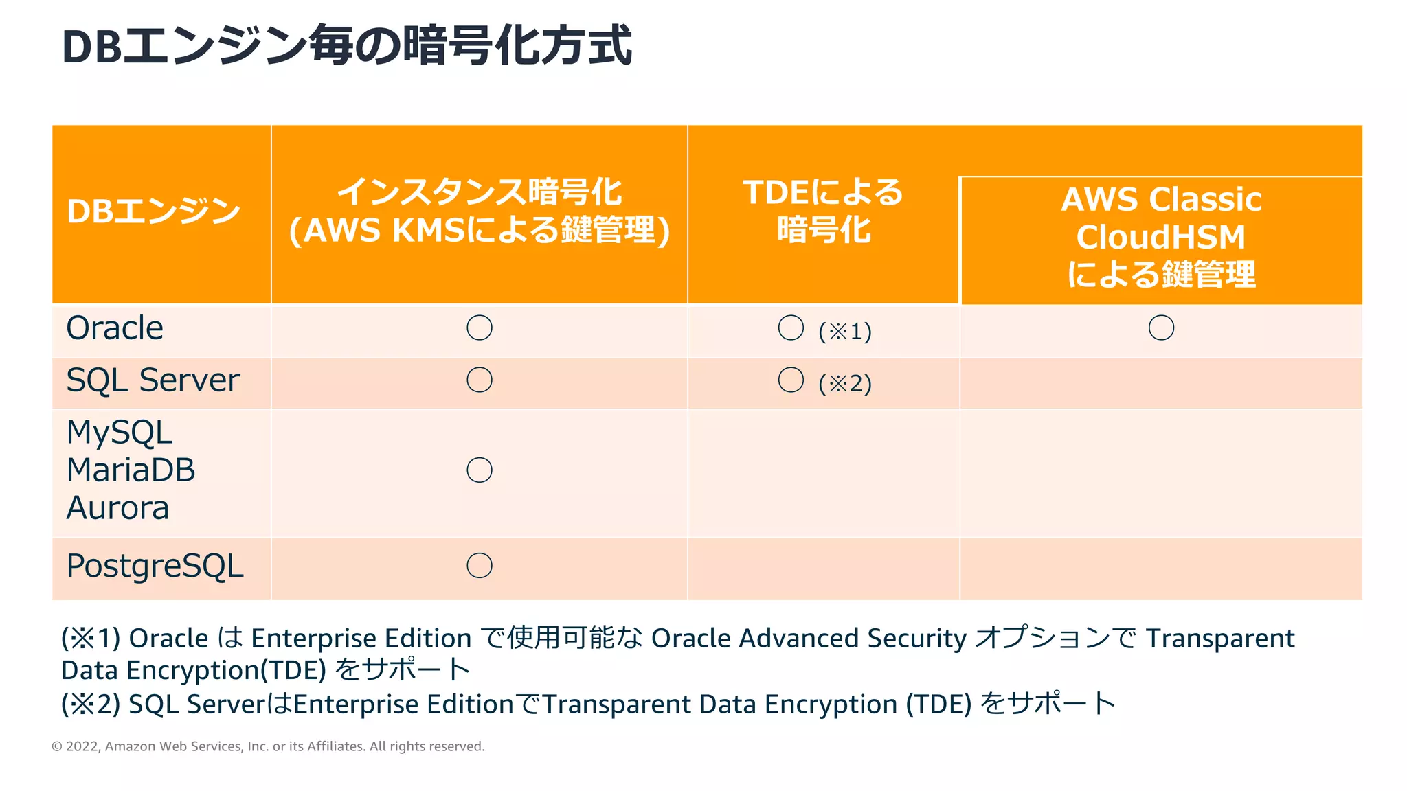 © 2022, Amazon Web Services, Inc. or its Affiliates. All rights reserved.
DBエンジン毎の暗号化⽅式
DBエンジン
インスタンス暗号化
(AWS KMSによる鍵管理)
TDEによる
暗号化
AWS Classic
CloudHSM
による鍵管理
Oracle ○ ○ (※1) ○
SQL Server ○ ○ (※2)
MySQL
MariaDB
Aurora
○
PostgreSQL ○
(※1) Oracle は Enterprise Edition で使⽤可能な Oracle Advanced Security オプションで Transparent
Data Encryption(TDE) をサポート
(※2) SQL ServerはEnterprise EditionでTransparent Data Encryption (TDE) をサポート
 