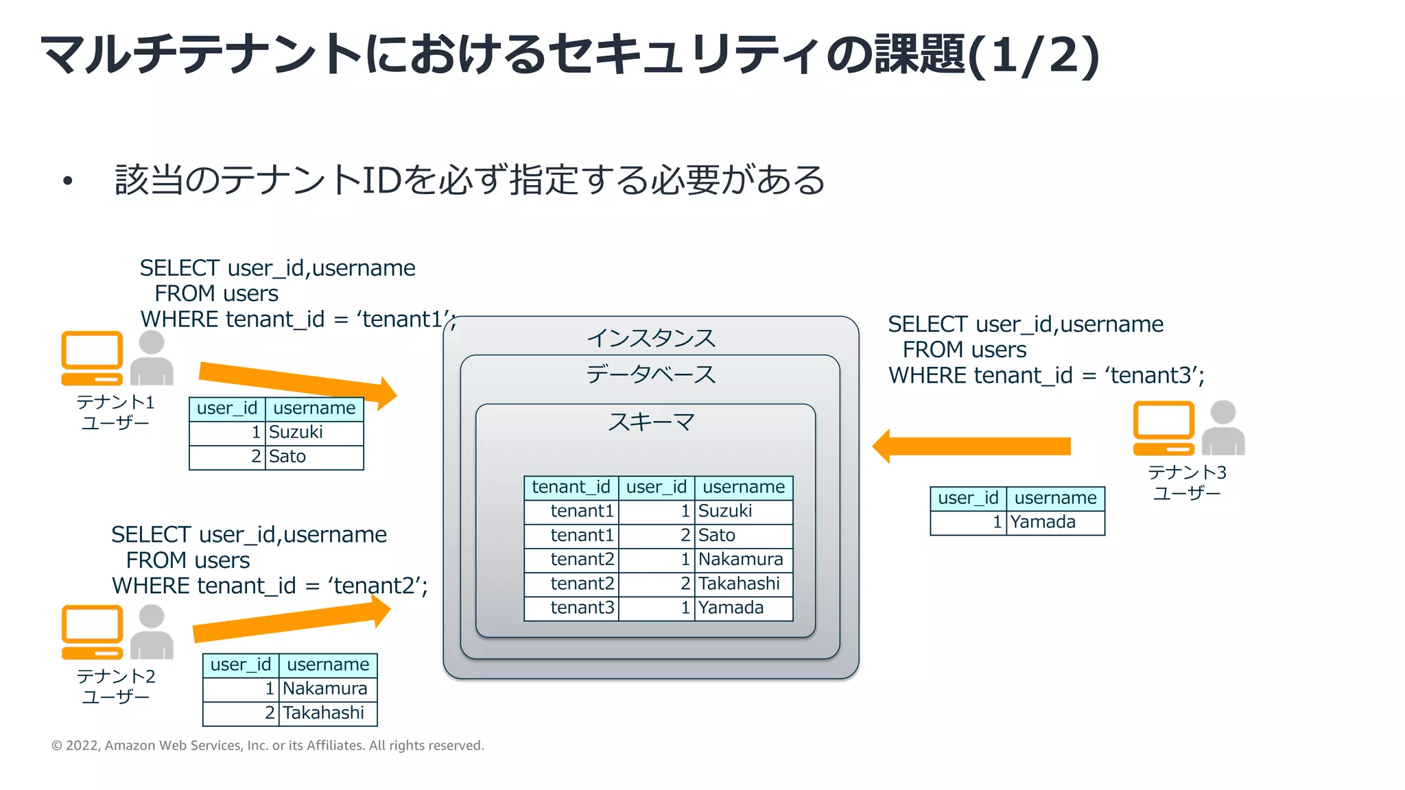 © 2022, Amazon Web Services, Inc. or its Affiliates. All rights reserved.
インスタンス
データベース
スキーマ
マルチテナントにおけるセキュリティの課題(1/2)
テナント2
ユーザー
SELECT user_id,username
FROM users
WHERE tenant_id = ʻtenant2ʼ;
tenant_id user_id username
tenant1 1 Suzuki
tenant1 2 Sato
tenant2 1 Nakamura
tenant2 2 Takahashi
tenant3 1 Yamada
user_id username
1 Yamada
user_id username
1 Nakamura
2 Takahashi
テナント3
ユーザー
SELECT user_id,username
FROM users
WHERE tenant_id = ʻtenant3ʼ;
• 該当のテナントIDを必ず指定する必要がある
テナント1
ユーザー
user_id username
1 Suzuki
2 Sato
SELECT user_id,username
FROM users
WHERE tenant_id = ʻtenant1ʼ;
 