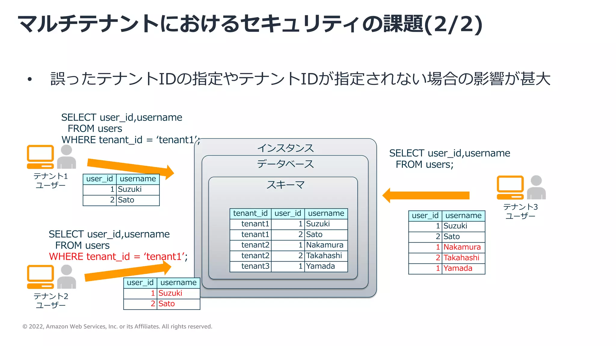 © 2022, Amazon Web Services, Inc. or its Affiliates. All rights reserved.
インスタンス
データベース
スキーマ
マルチテナントにおけるセキュリティの課題(2/2)
テナント2
ユーザー
tenant_id user_id username
tenant1 1 Suzuki
tenant1 2 Sato
tenant2 1 Nakamura
tenant2 2 Takahashi
tenant3 1 Yamada
テナント3
ユーザー
SELECT user_id,username
FROM users;
• 誤ったテナントIDの指定やテナントIDが指定されない場合の影響が甚⼤
user_id username
1 Suzuki
2 Sato
user_id username
1 Suzuki
2 Sato
1 Nakamura
2 Takahashi
1 Yamada
SELECT user_id,username
FROM users
WHERE tenant_id = ʻtenant1ʼ;
テナント1
ユーザー
user_id username
1 Suzuki
2 Sato
SELECT user_id,username
FROM users
WHERE tenant_id = ʻtenant1ʼ;
 